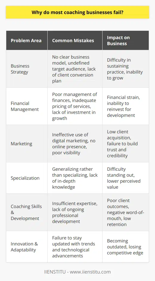 Successful coaching businesses are built on a strong foundation, yet many fail due to several common yet critical mistakes. Lack of a clear business strategy is perhaps the most foundational reason for failure. Coaches often embark on their journeys with a passion for helping others, but without a clearly defined business model, target audience, or a plan to reach and convert potential clients into paying customers, they find themselves unable to sustain their practice.Financial management is another area where coaches commonly slip up. Without the necessary skills to manage income and expenses, project cash flow, and invest in growth, coaching businesses can quickly find themselves under financial strain. This can be compounded by a failure to price services appropriately, either setting fees too low to be sustainable or too high to be competitive.Marketing, especially in the digital age, is a linchpin for business success. An online presence is non-negotiable, and many coaches fail because they don't effectively market themselves or utilize social media to its full potential. Without being visible to their intended audience, they cannot establish the necessary trust and credibility to attract clients.Specialization is another area where coaching businesses fall short. A jack-of-all-trades approach may appear to open more doors, but in reality, it often leads to a lack of depth in any one area. Specializing, or niching down, allows coaches to become experts in a specific field, providing greater value to their clients and distinguishing themselves from the competition.Coaching skills and qualifications themselves are obviously key, yet some enter the field without the appropriate level of expertise or fail to continue their development. Without the ability to provide transformative results, client retention becomes impossible, and word-of-mouth, which is a potent tool for coaches, turns negative.Finally, the lack of adaptability and innovation can hinder a coaching business. The industry is ever-evolving, and coaches need to stay abreast of trends and technologies that can enhance their practice, such as virtual coaching tools or new methodologies. Without a willingness to evolve, coaches can quickly become obsolete.The coaching industry's competitive and dynamic nature requires a solid grasp of business operations, a compelling value proposition, robust financial acumen, personalized marketing, deep specialization, exceptional coaching skills, and continual innovation. By understanding and addressing these areas, coaches can enhance their chances of building successful, sustainable businesses.