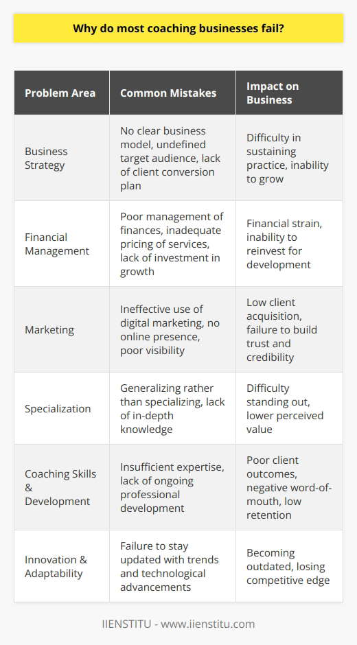 Successful coaching businesses are built on a strong foundation, yet many fail due to several common yet critical mistakes. Lack of a clear business strategy is perhaps the most foundational reason for failure. Coaches often embark on their journeys with a passion for helping others, but without a clearly defined business model, target audience, or a plan to reach and convert potential clients into paying customers, they find themselves unable to sustain their practice.Financial management is another area where coaches commonly slip up. Without the necessary skills to manage income and expenses, project cash flow, and invest in growth, coaching businesses can quickly find themselves under financial strain. This can be compounded by a failure to price services appropriately, either setting fees too low to be sustainable or too high to be competitive.Marketing, especially in the digital age, is a linchpin for business success. An online presence is non-negotiable, and many coaches fail because they don't effectively market themselves or utilize social media to its full potential. Without being visible to their intended audience, they cannot establish the necessary trust and credibility to attract clients.Specialization is another area where coaching businesses fall short. A jack-of-all-trades approach may appear to open more doors, but in reality, it often leads to a lack of depth in any one area. Specializing, or niching down, allows coaches to become experts in a specific field, providing greater value to their clients and distinguishing themselves from the competition.Coaching skills and qualifications themselves are obviously key, yet some enter the field without the appropriate level of expertise or fail to continue their development. Without the ability to provide transformative results, client retention becomes impossible, and word-of-mouth, which is a potent tool for coaches, turns negative.Finally, the lack of adaptability and innovation can hinder a coaching business. The industry is ever-evolving, and coaches need to stay abreast of trends and technologies that can enhance their practice, such as virtual coaching tools or new methodologies. Without a willingness to evolve, coaches can quickly become obsolete.The coaching industry's competitive and dynamic nature requires a solid grasp of business operations, a compelling value proposition, robust financial acumen, personalized marketing, deep specialization, exceptional coaching skills, and continual innovation. By understanding and addressing these areas, coaches can enhance their chances of building successful, sustainable businesses.