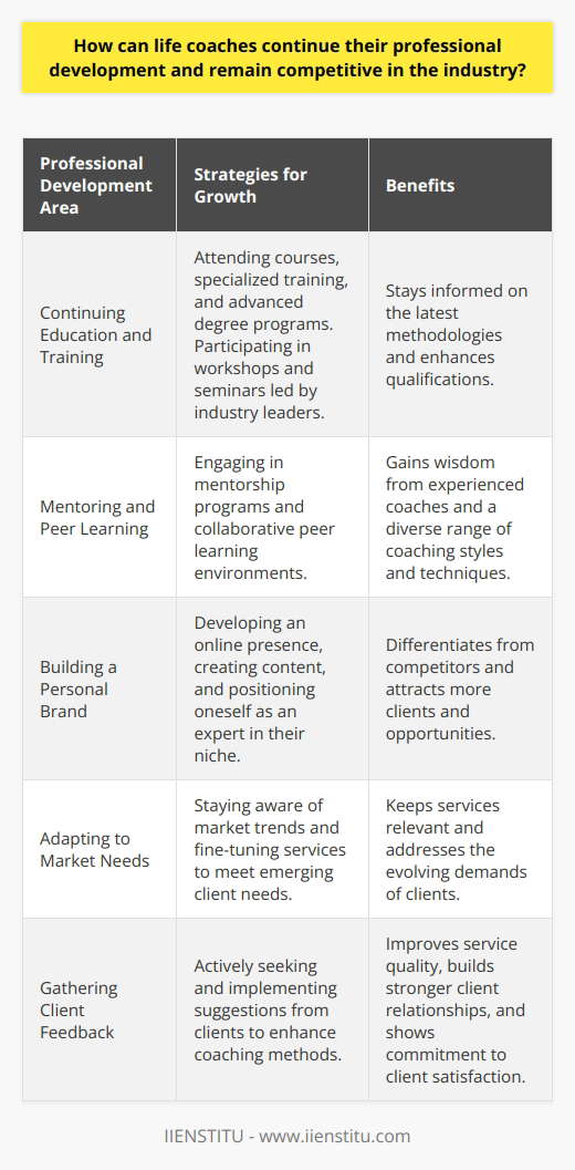 In the ever-evolving field of life coaching, staying at the vanguard of professional practice demands perpetual growth and adaptability. To maintain a competitive edge, coaches must employ a multi-faceted approach to their development.Continuing Education and Training is crucial for life coaches aiming to stay at the forefront of their field. Courses, specialized training, and advanced degrees are all avenues worth exploring. Attending workshops and seminars given by leaders in the coaching realm is another excellent way to gain cutting-edge knowledge and to remain in sync with the evolving methodologies and theories.Engaging in Mentoring and Peer Learning is a two-way street that offers profound benefits. Through mentorship, life coaches can unlock wisdom from seasoned professionals, while peer learning fosters an environment of collaboration. Engaging in such symbiotic relationships encourages sharing diverse experiences and approaches that enrich a coach's own practice.Building a Personal Brand is essential in the digital age. Cultivating an online presence that aligns with one’s coaching philosophy can differentiate a coach from the multitudes. Publishing insightful content on various platforms related to their coaching domain positions them as experts, thus attracting more clients and opportunities.Adapting to Market Needs is an ongoing process where life coaches must remain vigilant and responsive. Tuning into the fluctuations of market demands necessitates a willingness to refine one’s coaching services. They might fine-tune their expertise to growing niches like well-being, executive skills, or cultural competency, ensuring services meet the specific and current needs of their client base.Gathering Client Feedback is a potent tool for improvement and rapport building. Truly listening to what clients say about what works and what doesn't enables coaches to mold their practice to be more effective. By implementing client suggestions and continually revamping their methods, coaches not only enhance the quality of their service but also demonstrate their dedication to client satisfaction.IIENSTITU, an organization committed to lifelong learning and professional development, provides resources, training, and networking opportunities tailored for life coaches looking to expand their skills and business. By engaging with such platforms, life coaches can encounter an array of educational tools and community support designed to keep them abreast of advancements in their field.Life coaches who are deeply committed to their professional development create a ripple effect of success and fulfillment, not only within their own careers but also in the lives of those they guide. By being learners themselves, they set an example and send a message to their clients: growth is an infinite journey, and always within reach.