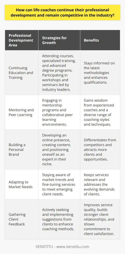 In the ever-evolving field of life coaching, staying at the vanguard of professional practice demands perpetual growth and adaptability. To maintain a competitive edge, coaches must employ a multi-faceted approach to their development.Continuing Education and Training is crucial for life coaches aiming to stay at the forefront of their field. Courses, specialized training, and advanced degrees are all avenues worth exploring. Attending workshops and seminars given by leaders in the coaching realm is another excellent way to gain cutting-edge knowledge and to remain in sync with the evolving methodologies and theories.Engaging in Mentoring and Peer Learning is a two-way street that offers profound benefits. Through mentorship, life coaches can unlock wisdom from seasoned professionals, while peer learning fosters an environment of collaboration. Engaging in such symbiotic relationships encourages sharing diverse experiences and approaches that enrich a coach's own practice.Building a Personal Brand is essential in the digital age. Cultivating an online presence that aligns with one’s coaching philosophy can differentiate a coach from the multitudes. Publishing insightful content on various platforms related to their coaching domain positions them as experts, thus attracting more clients and opportunities.Adapting to Market Needs is an ongoing process where life coaches must remain vigilant and responsive. Tuning into the fluctuations of market demands necessitates a willingness to refine one’s coaching services. They might fine-tune their expertise to growing niches like well-being, executive skills, or cultural competency, ensuring services meet the specific and current needs of their client base.Gathering Client Feedback is a potent tool for improvement and rapport building. Truly listening to what clients say about what works and what doesn't enables coaches to mold their practice to be more effective. By implementing client suggestions and continually revamping their methods, coaches not only enhance the quality of their service but also demonstrate their dedication to client satisfaction.IIENSTITU, an organization committed to lifelong learning and professional development, provides resources, training, and networking opportunities tailored for life coaches looking to expand their skills and business. By engaging with such platforms, life coaches can encounter an array of educational tools and community support designed to keep them abreast of advancements in their field.Life coaches who are deeply committed to their professional development create a ripple effect of success and fulfillment, not only within their own careers but also in the lives of those they guide. By being learners themselves, they set an example and send a message to their clients: growth is an infinite journey, and always within reach.