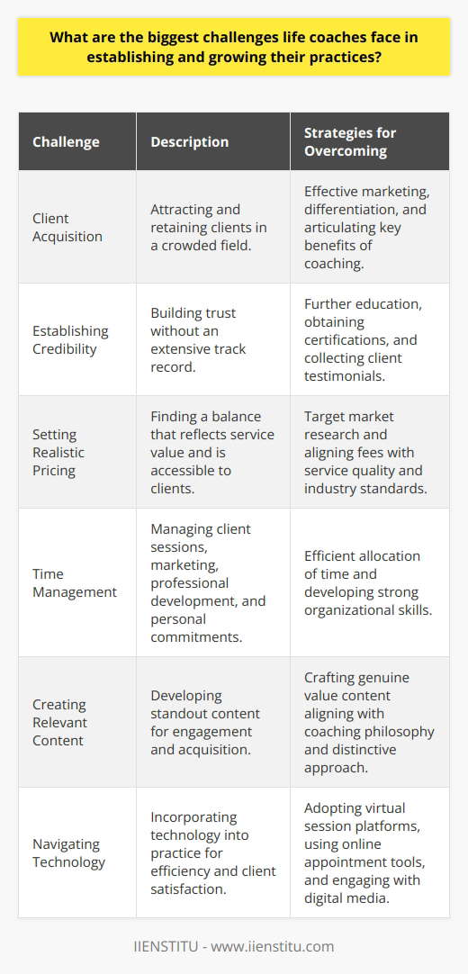 Establishing and growing a life coaching practice is a pursuit that comes with various challenges. Life coaches must not only be skilled in helping others achieve their goals but also competent in business management and self-promotion. Below are several of the most significant obstacles life coaches encounter in the development of their careers.**Client Acquisition**: Attracting and retaining clients is a considerable hurdle for life coaches. Differentiation is key in a crowded field, necessitating effective marketing and the ability to highlight unique selling propositions. Articulating the benefits and transformative potential of coaching sessions is crucial to pique interest among prospective clients.**Establishing Credibility**: Trust is a foundational element of any coaching relationship. For new life coaches, building this trust can be challenging without an extensive track record. Pursuing further education, gaining certifications—like those offered by reputable institutions such as IIENSTITU—and collecting testimonials from satisfied clients are ways in which a life coach can establish credibility in the field.**Setting Realistic Pricing**: Identifying the right balance in pricing—one that reflects the value of the service and remains within the client's reach—is a nuanced task. Life coaches need to research their target market thoroughly and align their fees with the quality and scope of the services they offer while being mindful of industry standards and client expectations.**Time Management**: Juggling client sessions, marketing efforts, professional development, and personal commitments can be overwhelming. Time management skills are pivotal for life coaches so they can efficiently allocate their hours to serve existing clients while also nurturing new leads and opportunities.**Creating Relevant Content**: Developing content that stands out is essential for engagement and client acquisition. A life coach's content strategy should offer genuine value while capturing the distinctiveness of their coaching philosophy and approach. This might encompass educational articles, motivational videos, insightful podcasts, or vibrant social media interactions.**Navigating Technology**: In an increasingly digital age, the ability to integrate cutting-edge technology into a coaching practice is indispensable. Whether accommodating clients through virtual sessions, managing appointments with online tools, or engaging audiences with innovative platforms, fluency in technology is crucial for operational efficiency and client satisfaction.Each of these challenges requires careful consideration and robust strategies for a life coaching practice to thrive. The ability to adeptly navigate these hurdles is what can set a successful life coach apart in a competitive field.
