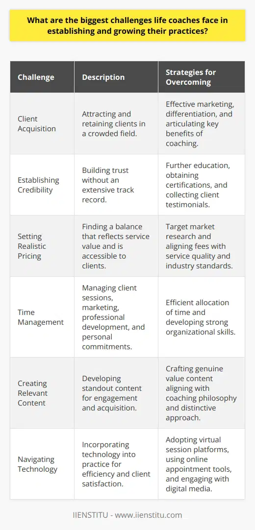 Establishing and growing a life coaching practice is a pursuit that comes with various challenges. Life coaches must not only be skilled in helping others achieve their goals but also competent in business management and self-promotion. Below are several of the most significant obstacles life coaches encounter in the development of their careers.**Client Acquisition**: Attracting and retaining clients is a considerable hurdle for life coaches. Differentiation is key in a crowded field, necessitating effective marketing and the ability to highlight unique selling propositions. Articulating the benefits and transformative potential of coaching sessions is crucial to pique interest among prospective clients.**Establishing Credibility**: Trust is a foundational element of any coaching relationship. For new life coaches, building this trust can be challenging without an extensive track record. Pursuing further education, gaining certifications—like those offered by reputable institutions such as IIENSTITU—and collecting testimonials from satisfied clients are ways in which a life coach can establish credibility in the field.**Setting Realistic Pricing**: Identifying the right balance in pricing—one that reflects the value of the service and remains within the client's reach—is a nuanced task. Life coaches need to research their target market thoroughly and align their fees with the quality and scope of the services they offer while being mindful of industry standards and client expectations.**Time Management**: Juggling client sessions, marketing efforts, professional development, and personal commitments can be overwhelming. Time management skills are pivotal for life coaches so they can efficiently allocate their hours to serve existing clients while also nurturing new leads and opportunities.**Creating Relevant Content**: Developing content that stands out is essential for engagement and client acquisition. A life coach's content strategy should offer genuine value while capturing the distinctiveness of their coaching philosophy and approach. This might encompass educational articles, motivational videos, insightful podcasts, or vibrant social media interactions.**Navigating Technology**: In an increasingly digital age, the ability to integrate cutting-edge technology into a coaching practice is indispensable. Whether accommodating clients through virtual sessions, managing appointments with online tools, or engaging audiences with innovative platforms, fluency in technology is crucial for operational efficiency and client satisfaction.Each of these challenges requires careful consideration and robust strategies for a life coaching practice to thrive. The ability to adeptly navigate these hurdles is what can set a successful life coach apart in a competitive field.