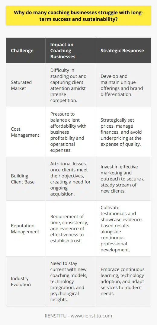 In the dynamic world of professional and personal development, coaching businesses often find the path to long-term success and sustainability fraught with obstacles. Understanding these challenges is crucial for those who aspire to not only survive but also thrive in the coaching industry.One of the central hurdles is the saturated nature of the market. The barriers to entry for becoming a coach are relatively minimal, which has led to a burgeoning number of professionals entering the sector. This competition makes standing out and capturing the attention of potential clients increasingly difficult. For a coaching business like IIENSTITU, which provides specialized training and educational services, maintaining a unique offering becomes pivotal for distinguishing itself from competitors.Effective cost management is another battlefield for coaching enterprises. Balancing the dual pressures of client affordability and business profitability can turn into a tightrope walk. Coaches must set prices that reflect the value of their services without alienating clientele. Simultaneously, these prices must cover the operational expenses that these businesses accrue, from marketing to certifications and the development of materials. Moreover, there is the temptation to undercut prices to gain market share, often at the expense of service quality and financial viability.Building a steady client base is synonymous with breathing life into a coaching business. However, the client-coach relationship, by nature, may not be meant to last. Once a client reaches their objectives, they may no longer require the coach's services, leading to attritional losses. This creates an ongoing need for client acquisition, which requires a significant investment of both time and money in client outreach and marketing efforts.A coaching firm’s reputation is its currency in the marketplace. Establishing and nurturing this reputation demands time, consistency, and a proven track record. Coaches must reveal the true value they bring to their clients, often through evidence-based approaches and outstanding client testimonials. Professional development, a non-negotiable aspect of the industry, necessitates that coaches remain informed and adept in the latest methodologies -- an investment that not all businesses can sustain regularly.Furthermore, coaches must keep pace with the industry's evolution. New coaching models, the integration of technology, and nuanced understanding of human psychology mean that coaching businesses have to be in a state of perpetual learning and adaptation. Clients expect modern solutions that reflect the contemporary understanding of leadership, career development, and personal growth. This not only involves the adoption of new technologies, such as virtual coaching platforms, but also a deep appreciation for broader cultural and economic shifts that could influence coaching needs.To endure these challenges and create a sustainable coaching practice, businesses need to be strategic. This might include focusing on a specific niche to reduce direct competition, optimizing service delivery models, regularly reviewing business expenses, and fostering a cycle of feedback and continuous improvement.In essence, the difficulty in achieving long-term success and sustainability in the coaching industry is multi-dimensional. It requires foresight, adaptability, and a persistent commitment to quality. By recognising these challenges and strategically addressing each one, coaching businesses can lay down the groundwork for enduring success.