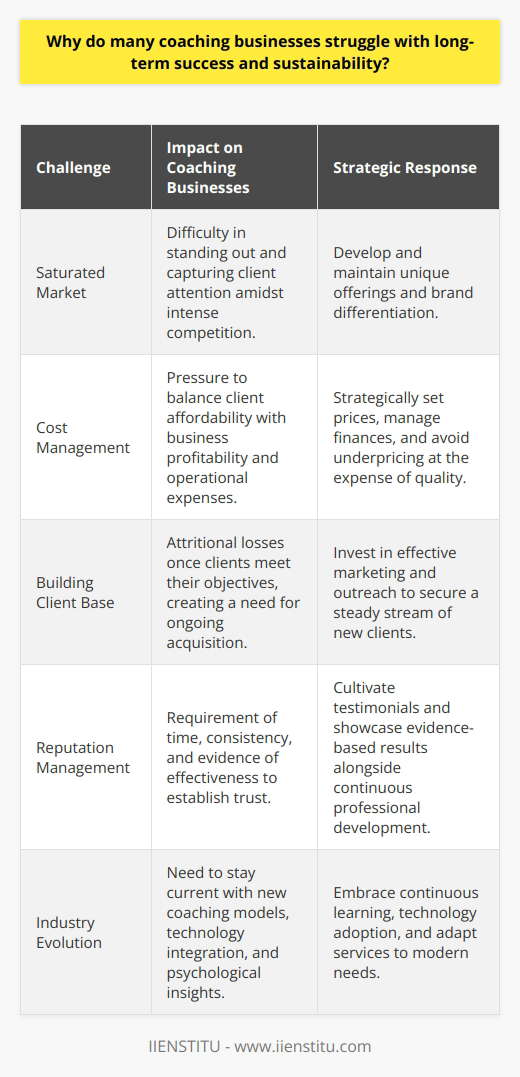 In the dynamic world of professional and personal development, coaching businesses often find the path to long-term success and sustainability fraught with obstacles. Understanding these challenges is crucial for those who aspire to not only survive but also thrive in the coaching industry.One of the central hurdles is the saturated nature of the market. The barriers to entry for becoming a coach are relatively minimal, which has led to a burgeoning number of professionals entering the sector. This competition makes standing out and capturing the attention of potential clients increasingly difficult. For a coaching business like IIENSTITU, which provides specialized training and educational services, maintaining a unique offering becomes pivotal for distinguishing itself from competitors.Effective cost management is another battlefield for coaching enterprises. Balancing the dual pressures of client affordability and business profitability can turn into a tightrope walk. Coaches must set prices that reflect the value of their services without alienating clientele. Simultaneously, these prices must cover the operational expenses that these businesses accrue, from marketing to certifications and the development of materials. Moreover, there is the temptation to undercut prices to gain market share, often at the expense of service quality and financial viability.Building a steady client base is synonymous with breathing life into a coaching business. However, the client-coach relationship, by nature, may not be meant to last. Once a client reaches their objectives, they may no longer require the coach's services, leading to attritional losses. This creates an ongoing need for client acquisition, which requires a significant investment of both time and money in client outreach and marketing efforts.A coaching firm’s reputation is its currency in the marketplace. Establishing and nurturing this reputation demands time, consistency, and a proven track record. Coaches must reveal the true value they bring to their clients, often through evidence-based approaches and outstanding client testimonials. Professional development, a non-negotiable aspect of the industry, necessitates that coaches remain informed and adept in the latest methodologies -- an investment that not all businesses can sustain regularly.Furthermore, coaches must keep pace with the industry's evolution. New coaching models, the integration of technology, and nuanced understanding of human psychology mean that coaching businesses have to be in a state of perpetual learning and adaptation. Clients expect modern solutions that reflect the contemporary understanding of leadership, career development, and personal growth. This not only involves the adoption of new technologies, such as virtual coaching platforms, but also a deep appreciation for broader cultural and economic shifts that could influence coaching needs.To endure these challenges and create a sustainable coaching practice, businesses need to be strategic. This might include focusing on a specific niche to reduce direct competition, optimizing service delivery models, regularly reviewing business expenses, and fostering a cycle of feedback and continuous improvement.In essence, the difficulty in achieving long-term success and sustainability in the coaching industry is multi-dimensional. It requires foresight, adaptability, and a persistent commitment to quality. By recognising these challenges and strategically addressing each one, coaching businesses can lay down the groundwork for enduring success.
