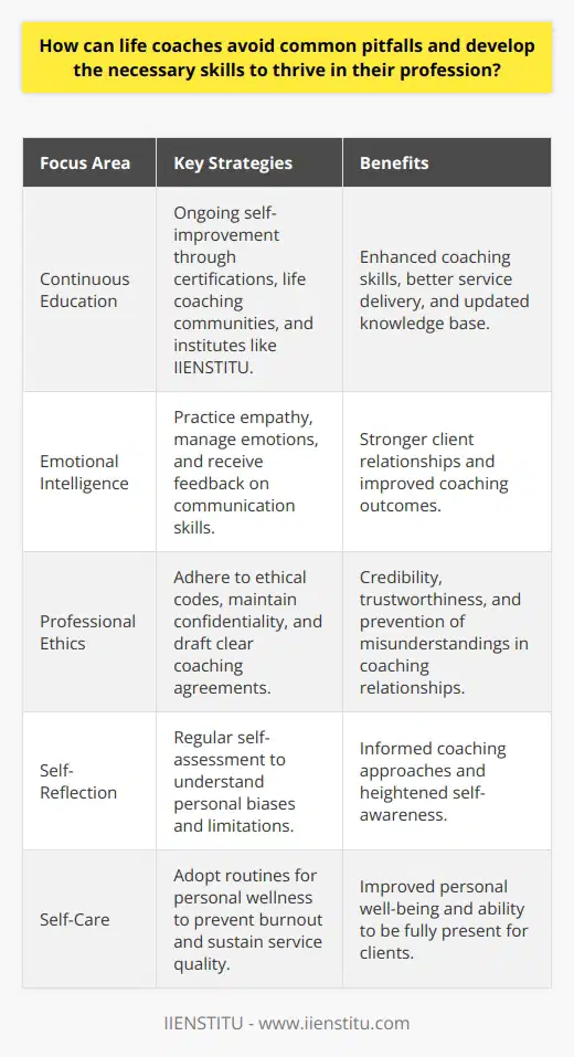 Life coaching is a transformative profession that requires a blend of compassion, expertise, and ethical standards. To navigate this field effectively and thrive, life coaches must cultivate specific skills and actively engage in strategies designed to enhance their practice and avoid common pitfalls.**Cultivating a Learning Mindset**The most effective life coaches approach their professions with a learning mindset — an understanding that mastery is a continuous journey. They commit to ongoing education, not just through formal certifications but through a range of experiences that enhance their coaching skills. Participating in life coaching communities and joining institutes such as IIENSTITU, known for its robust training programs and resources, can also be invaluable.**Mastering Interpersonal Dynamics**A life coach's work hinges on the ability to connect with others. Developing heightened emotional intelligence is key; this involves refining one's ability to empathize with clients, manage emotional exchanges, and create environments where clients feel supported and motivated. Regularly practicing and receiving feedback on active listening and effective communication dig deep into the life coach's toolkit, fostering stronger client relationships and better outcomes.**Implementing Best Practices**Best practices serve as a North Star for professional life coaches. By adhering to the ethical codes and standards recommended by authoritative bodies, life coaches establish themselves as credible and trustworthy. These practices include upholding client confidentiality, committing to non-judgmental coaching methods, and setting appropriate boundaries in client relationships. Furthermore, transparent and professionally crafted coaching agreements help clarify the scope and expectations of the coaching relationship, preventing misunderstandings and establishing trust.**Prioritizing Self-Reflection and Self-Care**A pitfall many life coaches face is neglecting their well-being while focusing on that of their clients. To avoid burnout and maintain a high level of service, coaches must incorporate self-reflection into their routine, allowing them to understand their own biases and limitations. Coupled with self-care, this ensures coaches maintain their emotional and mental health to be fully present and effective for their clients.In summary, life coaches must approach their profession with an attitude of continuous growth, supplement their interpersonal prowess, commit to ethical practices, and maintain their well-being to thrive in an increasingly complex field. By investing in these areas, life coaches can build fulfilling, sustainable careers that not only bring success to their practice but also catalyze meaningful change in the lives of their clients.