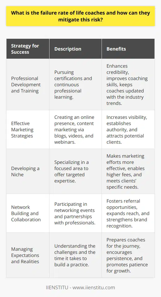 The career of a life coach can be both rewarding and challenging. With the increasing demand for personal and professional guidance, the field has become quite attractive. However, not all coaches find success. The failure rate among life coaches is significant: research and industry insiders often remark that as many as 95% of new life coaches struggle to sustain a full-time business after three years. Despite this daunting statistic, there are concrete strategies life coaches can adopt to mitigate the risk of failure and build a thriving coaching practice.Professional Development and TrainingOne of the key differentiators between successful life coaches and those who falter is the level of professional development and training. Coaches who pursue certifications from recognized bodies, such as the ICF, have a competitive edge. These certifications not only lend credibility but also ensure that coaches are equipped with the latest tools and techniques to support their clients effectively. Ongoing professional development keeps coaches at the forefront of the industry and can significantly impact client outcomes and satisfaction.Effective Marketing StrategiesThe ability to effectively market oneself is crucial in the saturated life coaching market. A strong online presence, manifested through a professional website and active social media profiles, enables life coaches to reach a broader audience. Content marketing strategies such as blogging, videos, and webinars can help life coaches establish thought leadership and demonstrate their expertise in their field. These efforts can assist in building brand awareness and attracting potential clients.Developing a NicheRather than trying to be all things to all people, successful life coaches often specialize in a particular niche. Whether it’s leadership coaching, career transitions, health and wellness, or personal development, carving out a specific niche allows life coaches to focus their marketing efforts and become experts in a focused area. This specialization makes it easier for clients to find the coach who can best address their unique needs and for coaches to command higher fees for their targeted expertise.Network Building and CollaborationNetworking is fundamental to successful life coaching. Building relationships with other professionals can lead to referrals, partnerships, and collaborative opportunities. Life coaches should actively engage in networking events, conferences, and online communities to connect with peers and potential clients. Collaborating on workshops or seminars can expand a coach's reach and contribute to a stronger, more recognizable brand.Managing expectations and understanding the realities of starting a life coaching business are vital factors for success. It requires patience, persistence, and dedication to grow a client base and develop a sustainable coaching practice.In summary, the failure rate among life coaches can be mitigated through a commitment to professional excellence, strategic marketing, niche specialization, and strong networking. By focusing on these areas, life coaches can establish sustainable practices and make a positive impact on the lives of their clients.