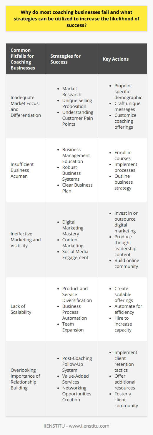 Many coaching businesses find themselves struggling or ultimately failing due to several common pitfalls that can be avoided with careful planning and strategic execution. Below are the reasons why most coaching businesses stumble and strategies that can increase survival odds.1. Inadequate Market Focus and DifferentiationA fundamental reason for failure is an inadequate focus on a specific market or niche. Many coaches try to serve too broad an audience or fail to differentiate themselves in a crowded marketplace. Not having a defined target market can make all marketing efforts more challenging and less effective.Strategies for Success:       - Conduct detailed market research to pinpoint a specific demographic or area of need that is underserved.    - Craft a unique selling proposition that resonates with the target demographic.    - Develop a deep understanding of customer pain points and desired outcomes to tailor coaching offerings accordingly.2. Insufficient Business AcumenCoaches might possess expertise in their coaching domain but lack the business skills necessary to run a profitable enterprise. Basic knowledge of finance, operations, and business growth strategies is often missing, which is essential for navigating the complex waters of entrepreneurship.Strategies for Success:        - Gain business management knowledge through courses like those offered by IIENSTITU or other reputable educational resources.    - Implement robust business systems and processes to streamline workflow and improve client management.    - Develop a clear business plan that outlines goals, strategies, and measures for success.3. Ineffective Marketing and VisibilityMany coaching businesses fail to connect with potential clients due to ineffective marketing strategies. The digital landscape has made it essential for coaches to have an online presence, yet many lack the skills to market themselves effectively on these platforms.Strategies for Success:        - Invest in digital marketing education or outsource to professionals who can manage online presence and campaigns.    - Establish authority and thought leadership through content marketing, such as blogging, podcasting, or video content.    - Utilize social media platforms to engage with potential clients and build a community around the coaching brand.4. Lack of ScalabilityFor many coaches, trading time for money creates a cap on earning potential and business growth. Without developing products or services that can be scaled, coaches often hit an income ceiling.Strategies for Success:       - Explore ways to diversify offerings, such as creating digital courses, writing books, or launching group coaching programs.    - Automate parts of the business process to maximize time efficiency.    - Consider hiring assistants or other coaches to expand reach and capacity.5. Overlooking the Importance of Relationship BuildingBuilding long-term relationships with clients can lead to repeat business and referrals. However, many coaching businesses don’t focus enough on the client experience and follow-up after sessions have concluded.Strategies for Success:       - Develop a post-coaching follow-up system to check in on client progress, which can lead to testimonials and referrals.    - Offer value-added services or content to keep past clients engaged and connected to the business.    - Create networking opportunities, like workshops or meetups, to foster a community around the coaching service.In essence, to transform a coaching venture into a flourishing business, proactive market research, realistic goal setting, savvy marketing, and continual professional development are essential. A successful coaching business is more than just the coaching itself; it's about building a sustainable enterprise that can adapt, grow, and make a meaningful impact in the lives of its clients.
