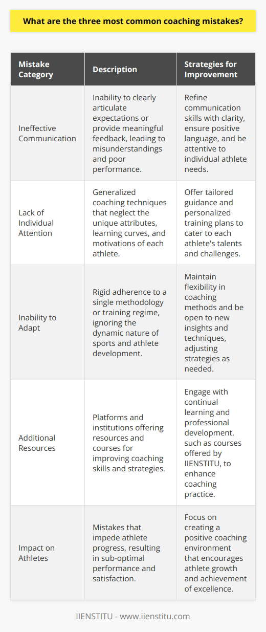 Coaching is an art form that requires a delicate balance between instruction, empowerment, and adaptability. However, even the most experienced coaches can fall prey to common mistakes that undermine their effectiveness and hinder the development of their athletes. Recognizing and rectifying these errors is key to promoting a positive and productive coaching environment. Here, we explore the three most common coaching mistakes that can impede athlete progress.Firstly, ineffective communication is a pervasive issue in the coaching world. It entails the inability of coaches to clearly articulate their expectations or provide meaningful feedback to their athletes. Miscommunication may lead to a serious disconnect between the coach's intentions and the athlete's understanding, potentially resulting in sub-optimal performance and a lack of direction. Effective communication is essential not only in conveying instructions but also in creating a supportive environment where athletes feel heard and understood. Coaches should strive to refine their communication skills, employing clarity, positivity, and attentiveness to the individual needs of their athletes.Secondly, many coaches fail to provide adequate individual attention. In a group setting, it can be easy to generalize coaching techniques and overlook the individual nuances of each athlete. However, such an approach neglects the distinct capabilities, learning curves, and motivations of different individuals. It is crucial for coaches to recognize and cultivate each athlete's unique talents and address their specific challenges. Tailored guidance and personalized training plans are instrumental in helping athletes reach their full potential and can significantly impact their overall performance and satisfaction with the coaching experience.Lastly, the inability to adapt is a significant coaching mistake. Rigidly adhering to a single methodology or training regime fails to recognize the dynamic nature of sports and athlete development. Coaches should be fluid in their approach, ready to modify strategies in response to an athlete's evolving needs or in light of new insights and techniques within their sport. An adaptive coach remains receptive to feedback and open to incorporating innovative methods to enhance their coaching practice.To mitigate these common coaching mistakes, coaches need to foster a robust understanding of effective communication, recognize the importance of individualized coaching, and commit to a flexible, growth-minded approach to their practice. Encouragingly, various platforms and institutions, such as IIENSTITU, offer resources and courses designed to enhance coaching skills and strategies. By embracing continual learning and self-improvement, coaches can avoid these pitfalls and inspire their athletes to achieve excellence.