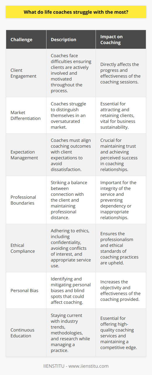 Life coaching, a profession aimed at empowering individuals to achieve their personal and professional goals, comes with a unique set of challenges. One of the most significant hurdles faced by life coaches is maintaining consistent client engagement and commitment. Coaches depend on the proactive involvement of their clients to facilitate progress, which becomes problematic if clients are resistant to change, lack motivation, or are dealing with psychological barriers that hinder their ability to engage fully in the coaching process.In the crowded market of life coaching services, coaches also struggle to stand out. Differentiation is key to success but achieving it is no small feat. Life coaches must effectively communicate their unique approaches, experiences, and areas of expertise to attract and retain clients in a competitive environment overstuffed with promises of personal transformation and success.Another area where life coaches often find difficulty is in setting and managing client expectations. The disparity between what clients hope to achieve and the realistic outcomes that can be provided through coaching may lead to dissatisfaction or a lack of trust in the process. Coaches must work diligently to ensure that clients have a clear, mutual understanding of the coaching journey they’re embarking on together.Professional boundaries must be meticulously established and adhered to in life coaching relationships. Coaches struggle with the balance between forming a deep, empathetic connection with their clients and maintaining the necessary professional distance. This balancing act protects the well-being of both the coach and the client, but misconstruing this dynamic can lead to dependence or inappropriate relationships that compromise the integrity of the coaching.Life coaches are also bound by a stringent code of ethics, which includes maintaining client confidentiality, avoiding conflicts of interest, and ensuring that their services are used appropriately. Navigating ethical dilemmas that arise during coaching engagements can be a significant challenge, especially when faced with situations that are not black-and-white.Confronting personal biases and recognizing one's own blind spots is a perpetual struggle for life coaches. These internal inclinations can impact coaching effectiveness and the ability to provide unbiased guidance. Continuous self-reflection and a commitment to personal growth are required to mitigate the influence of these biases in a coaching engagement.Finally, with the landscape of life coaching constantly evolving, coaches must commit to ongoing education and skill development. Staying abreast of new methodologies, research findings, and industry shifts is necessary for delivering the highest caliber of coaching, but finding the time and resources to do so can be challenging amidst the day-to-day responsibilities of running a coaching practice.In conclusion, life coaching is a rewarding yet formidable profession that entails more than just the application of coaching techniques. The challenges of client engagement, market differentiation, expectation management, professional boundary setting, ethical compliance, personal bias confrontation, and the pursuit of continuous education are all critical components that coaches must address to provide exceptional service and achieve success in their field.