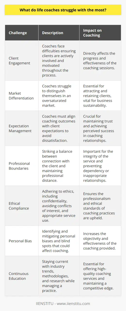 Life coaching, a profession aimed at empowering individuals to achieve their personal and professional goals, comes with a unique set of challenges. One of the most significant hurdles faced by life coaches is maintaining consistent client engagement and commitment. Coaches depend on the proactive involvement of their clients to facilitate progress, which becomes problematic if clients are resistant to change, lack motivation, or are dealing with psychological barriers that hinder their ability to engage fully in the coaching process.In the crowded market of life coaching services, coaches also struggle to stand out. Differentiation is key to success but achieving it is no small feat. Life coaches must effectively communicate their unique approaches, experiences, and areas of expertise to attract and retain clients in a competitive environment overstuffed with promises of personal transformation and success.Another area where life coaches often find difficulty is in setting and managing client expectations. The disparity between what clients hope to achieve and the realistic outcomes that can be provided through coaching may lead to dissatisfaction or a lack of trust in the process. Coaches must work diligently to ensure that clients have a clear, mutual understanding of the coaching journey they’re embarking on together.Professional boundaries must be meticulously established and adhered to in life coaching relationships. Coaches struggle with the balance between forming a deep, empathetic connection with their clients and maintaining the necessary professional distance. This balancing act protects the well-being of both the coach and the client, but misconstruing this dynamic can lead to dependence or inappropriate relationships that compromise the integrity of the coaching.Life coaches are also bound by a stringent code of ethics, which includes maintaining client confidentiality, avoiding conflicts of interest, and ensuring that their services are used appropriately. Navigating ethical dilemmas that arise during coaching engagements can be a significant challenge, especially when faced with situations that are not black-and-white.Confronting personal biases and recognizing one's own blind spots is a perpetual struggle for life coaches. These internal inclinations can impact coaching effectiveness and the ability to provide unbiased guidance. Continuous self-reflection and a commitment to personal growth are required to mitigate the influence of these biases in a coaching engagement.Finally, with the landscape of life coaching constantly evolving, coaches must commit to ongoing education and skill development. Staying abreast of new methodologies, research findings, and industry shifts is necessary for delivering the highest caliber of coaching, but finding the time and resources to do so can be challenging amidst the day-to-day responsibilities of running a coaching practice.In conclusion, life coaching is a rewarding yet formidable profession that entails more than just the application of coaching techniques. The challenges of client engagement, market differentiation, expectation management, professional boundary setting, ethical compliance, personal bias confrontation, and the pursuit of continuous education are all critical components that coaches must address to provide exceptional service and achieve success in their field.