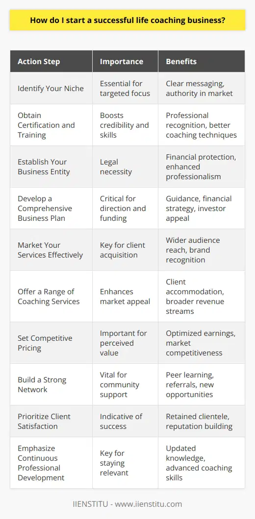 Starting a successful life coaching business can be a transformative venture, not only for the clients you will help but for yourself as an entrepreneur. To set the foundation for a thriving coaching practice, it's crucial to approach it with clear strategies and a well-defined action plan.**Identify Your Niche:**A well-defined niche allows you to focus and hone your coaching practice's messaging and services. It can be anything from career coaching and personal development to health and wellness. Specializing helps you stand out and become an authority in your chosen area.**Obtain Certification and Training:**While not mandatory, obtaining professional certifications can lend you credibility and deepen your coaching skills. Look for reputable institutions and programs that offer training and certifications in coaching, such as those accredited by the International Coach Federation (ICF).**Establish Your Business Entity:**Legalize your coaching practice by registering it as an appropriate business entity. This not only offers you financial protection and legal benefits but also boosts your professionalism in the eyes of clients.**Develop a Comprehensive Business Plan:**A clear business plan should articulate your vision, operational strategies, and financial objectives. It's a critical roadmap that guides your business decisions and can be vital for securing funding or investors.**Market Your Services Effectively:**An online presence is critical in today's market. Develop a professional website and use social media to share valuable content. Reach out to your audience through consistent branding, blogging, podcasts, webinars or other content marketing strategies that align with your coaching style.**Offer a Range of Coaching Services:**Diversify your offerings to include various formats like one-on-one sessions, group coaching, workshops, or even online courses. This helps accommodate different learning styles and budget points, making your services more accessible.**Set Competitive Pricing:**Research the market to set prices that are competitive yet reflect the value you offer. Consider offering different pricing tiers or packages to give potential clients options and increase your services' perceived value.**Build a Strong Network:**Grow a network with fellow life coaches and professionals in parallel industries. This network is vital for support, learning, client referrals, and new business opportunities. You can start by joining coaching networks or attending industry conferences.**Prioritize Client Satisfaction:**Your clients' growth and satisfaction are the true measures of your success as a life coach. Invest in building strong relationships, being attentive to their needs, and consistently seeking feedback to improve your practice.**Emphasize Continuous Professional Development:**The coaching field is dynamic, and staying updated with the latest trends and methodologies is paramount. Commit to lifelong learning whether through formal education, attending seminars, or reading the latest publications in your niche.To supplement your learning and development as a coach, consider resources like IIENSTITU, which may provide a range of courses and materials tailored to the evolving needs of professionals in various fields including coaching.Starting a life coaching business is a journey that requires dedication, strategic planning, and a commitment to continuous growth. By paying close attention to the above steps and constantly striving for excellence in your practice, you will be well on your way to creating a successful coaching business that makes a difference in people's lives.