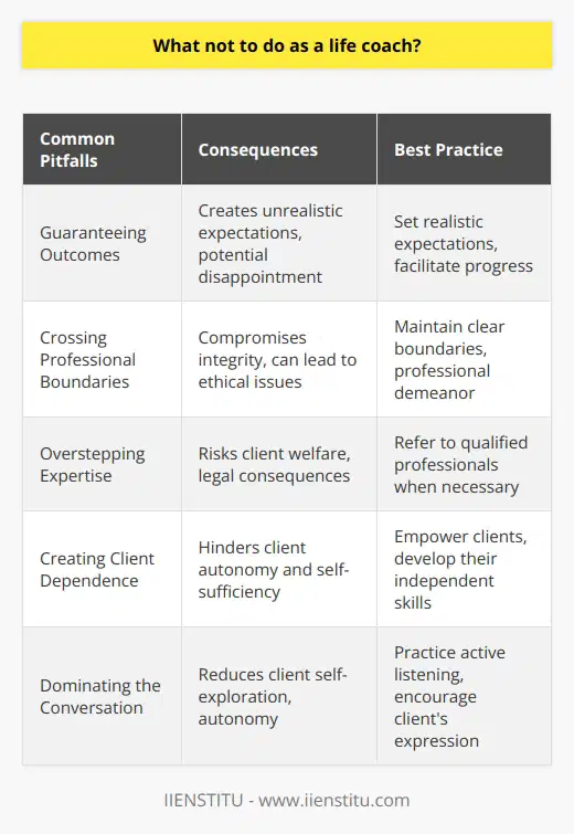 As a life coach, navigating the intricate dance of guidance and support requires a delicate balance. To optimize the impact on clients and sustain professional integrity, life coaches should be conscious of the following pitfalls:Guaranteeing Outcomes: Life coaches should avoid promising certain results to clients. Transformation is a complex process, and individual results can vary significantly. The role of a life coach is to facilitate personal development, not to guarantee specific life changes. Instead, coaches should set realistic expectations and work collaboratively with clients to achieve incremental progress.Crossing Professional Boundaries: Establishing clear professional boundaries is critical in a coach-client relationship. A life coach should never blur the lines between professional guidance and personal involvement. Whether it's engaging in a romantic relationship, extending friendships outside of the coaching context, or delving into personal matters without consent, such actions can undermine the coaching process and lead to ethical breaches.Overstepping Expertise: It's important for life coaches to recognize their professional limits and not provide counsel in areas where they lack qualification. Whether it's medical, legal, psychological, or financial advice, it's imperative to refer clients to the appropriate experts when matters exceed the coach's scope of practice.Creating Client Dependence: A goal of life coaching is to cultivate self-sufficiency in clients, enabling them to manage their life challenges independently. Coaches should avoid creating an environment where clients become too reliant on their support. Instead, they should focus on developing the client's own decision-making and problem-solving abilities.Dominating the Conversation: Effective coaching involves creating a space for clients to explore their own experiences and insights. It’s vital for life coaches to practice active listening and allow clients to express themselves fully. A coach should steer clear of projecting their own beliefs or values onto clients, as this can detract from the client's autonomy and self-discovery.Life coaching, when conducted with respect and adherence to professional standards, can be a powerful catalyst for personal growth. By avoiding these missteps and remaining committed to their client’s empowerment, life coaches can maintain a practice that is both ethical and impactful.