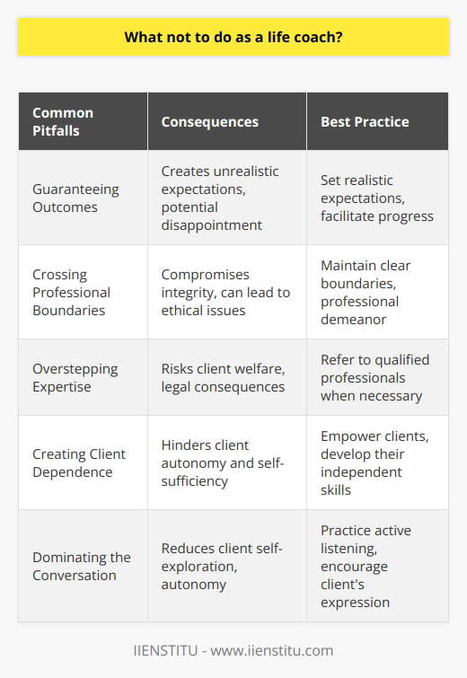 As a life coach, navigating the intricate dance of guidance and support requires a delicate balance. To optimize the impact on clients and sustain professional integrity, life coaches should be conscious of the following pitfalls:Guaranteeing Outcomes: Life coaches should avoid promising certain results to clients. Transformation is a complex process, and individual results can vary significantly. The role of a life coach is to facilitate personal development, not to guarantee specific life changes. Instead, coaches should set realistic expectations and work collaboratively with clients to achieve incremental progress.Crossing Professional Boundaries: Establishing clear professional boundaries is critical in a coach-client relationship. A life coach should never blur the lines between professional guidance and personal involvement. Whether it's engaging in a romantic relationship, extending friendships outside of the coaching context, or delving into personal matters without consent, such actions can undermine the coaching process and lead to ethical breaches.Overstepping Expertise: It's important for life coaches to recognize their professional limits and not provide counsel in areas where they lack qualification. Whether it's medical, legal, psychological, or financial advice, it's imperative to refer clients to the appropriate experts when matters exceed the coach's scope of practice.Creating Client Dependence: A goal of life coaching is to cultivate self-sufficiency in clients, enabling them to manage their life challenges independently. Coaches should avoid creating an environment where clients become too reliant on their support. Instead, they should focus on developing the client's own decision-making and problem-solving abilities.Dominating the Conversation: Effective coaching involves creating a space for clients to explore their own experiences and insights. It’s vital for life coaches to practice active listening and allow clients to express themselves fully. A coach should steer clear of projecting their own beliefs or values onto clients, as this can detract from the client's autonomy and self-discovery.Life coaching, when conducted with respect and adherence to professional standards, can be a powerful catalyst for personal growth. By avoiding these missteps and remaining committed to their client’s empowerment, life coaches can maintain a practice that is both ethical and impactful.