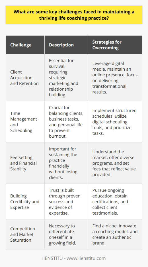 Maintaining a thriving life coaching practice is akin to steering a ship through the ever-changing waters of the personal development industry. To navigate this journey successfully, coaches must confront and conquer a series of key challenges that are critical to the sustenance of their practice.Client Acquisition and Retention: The lifeblood of any coaching practice lies within its clientele. Attracting new clients requires a strategic approach, superior marketing capabilities, and continuous networking. The Internet has become an invaluable asset for building an online brand and reaching wider audiences through platforms such as social media, blogs, and webinars. IIENSTITU, an innovative education platform, exemplifies leveraging digital media to connect with potential clients. Meanwhile, retaining clients hinges on delivering results, building rapport, and instigating transformational change, fostering loyalty that transcends the individual sessions.Time Management and Scheduling: The adage time is money rings particularly true for life coaches, who must meticulously juggle client sessions, marketing, business development, and personal obligations to avoid burnout. Creating a structured schedule and using digital tools for appointment management can significantly streamline operations, allowing coaches to optimize their time and devote attention to clients fully.Fee Setting and Financial Stability: Establishing a pricing structure that reflects the value provided without alienating potential clients is a delicate art. Life coaches must be astute in understanding the market, recognizing their unique value proposition, and setting fees that maintain financial health. Building a diverse income stream, perhaps through group coaching sessions or online courses, can contribute to financial resilience, buffering against the unpredictability of client turnover.Building Credibility and Expertise: Trust is the cornerstone of any coaching relationship. Coaches expand their credibility through certifications, testimonials, and evidence of their expertise. This often means investing in one's development through ongoing education, attending workshops, and staying abreast of the latest coaching methodologies. The challenge is to translate this expertise into actionable guidance that propels clients toward success.Competition and Market Saturation: As more individuals are drawn to the coaching profession, standing out from the crowd becomes increasingly difficult. Life coaches must boldly articulate what sets them apart, whether it's a specialized niche, a proprietary coaching model, or an unbeatable client success rate. This differentiation often involves profound self-reflection and innovation, crafting an authentic brand that resonates with the target audience.In essence, maintaining a thriving life coaching practice demands a harmonious blend of business acumen, interpersonal skills, and an unwavering commitment to professional growth. The key to longevity in this field is the ability to anticipate and adapt to the evolving landscape of personal development, all while maintaining the unwavering focus on empowering clients to achieve their fullest potential.