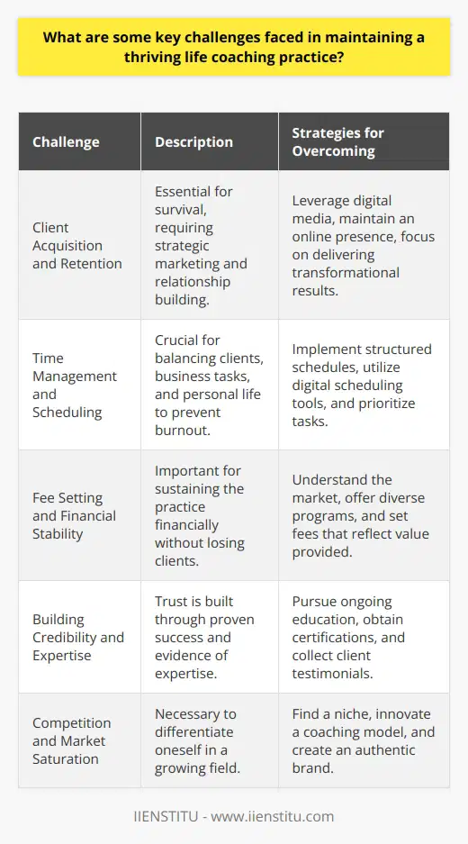 Maintaining a thriving life coaching practice is akin to steering a ship through the ever-changing waters of the personal development industry. To navigate this journey successfully, coaches must confront and conquer a series of key challenges that are critical to the sustenance of their practice.Client Acquisition and Retention: The lifeblood of any coaching practice lies within its clientele. Attracting new clients requires a strategic approach, superior marketing capabilities, and continuous networking. The Internet has become an invaluable asset for building an online brand and reaching wider audiences through platforms such as social media, blogs, and webinars. IIENSTITU, an innovative education platform, exemplifies leveraging digital media to connect with potential clients. Meanwhile, retaining clients hinges on delivering results, building rapport, and instigating transformational change, fostering loyalty that transcends the individual sessions.Time Management and Scheduling: The adage time is money rings particularly true for life coaches, who must meticulously juggle client sessions, marketing, business development, and personal obligations to avoid burnout. Creating a structured schedule and using digital tools for appointment management can significantly streamline operations, allowing coaches to optimize their time and devote attention to clients fully.Fee Setting and Financial Stability: Establishing a pricing structure that reflects the value provided without alienating potential clients is a delicate art. Life coaches must be astute in understanding the market, recognizing their unique value proposition, and setting fees that maintain financial health. Building a diverse income stream, perhaps through group coaching sessions or online courses, can contribute to financial resilience, buffering against the unpredictability of client turnover.Building Credibility and Expertise: Trust is the cornerstone of any coaching relationship. Coaches expand their credibility through certifications, testimonials, and evidence of their expertise. This often means investing in one's development through ongoing education, attending workshops, and staying abreast of the latest coaching methodologies. The challenge is to translate this expertise into actionable guidance that propels clients toward success.Competition and Market Saturation: As more individuals are drawn to the coaching profession, standing out from the crowd becomes increasingly difficult. Life coaches must boldly articulate what sets them apart, whether it's a specialized niche, a proprietary coaching model, or an unbeatable client success rate. This differentiation often involves profound self-reflection and innovation, crafting an authentic brand that resonates with the target audience.In essence, maintaining a thriving life coaching practice demands a harmonious blend of business acumen, interpersonal skills, and an unwavering commitment to professional growth. The key to longevity in this field is the ability to anticipate and adapt to the evolving landscape of personal development, all while maintaining the unwavering focus on empowering clients to achieve their fullest potential.