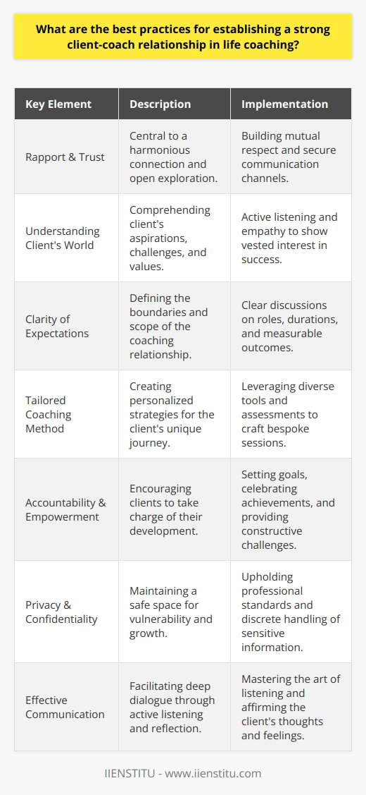 In the realm of life coaching, the bond between coach and client is integral to the success of the coaching process. At the heart of this relationship lies the mutual establishment of rapport and trust. Rapport is the bridge that creates a harmonious connection through which effective coaching can flow. Trust, on the other hand, provides the secure footing required for clients to explore their inner worlds openly.To instill trust, coaches must immerse themselves in understanding and aligning with clients' aspirations, challenges, and core values. Demonstrating empathy and a vested interest in their clients' development lays the foundation for a profound coaching alliance. Clients must feel that their coach genuinely cares for their well-being and growth, far beyond the confines of a contractual obligation.The elucidation of clear expectations sets the scaffolding for this relationship. Articulating the mechanics of the coaching engagement, outlining roles, and defining the scope of the relationship are indispensable. Discussing the duration, regularity of sessions, and measurable outcomes prevent ambiguity, which could later lead to friction or disappointment. Transparency is indispensable; it nurtures the soil of trust and plants the seed for a flourishing partnership.Communication is the lifeblood of the coach-client engagement, with active listening beating at its core. To truly understand and connect with a client, the coach must master the art of listening—the kind that involves not just hearing words, but also grasping the nuances embedded in the client's tone, pace, and body language. Reflection through paraphrasing or summarizing demonstrates that the coach is not merely an audience but an active participant in the client's journey. Such affirmation encourages deeper dialogue and conveys genuine interest and commitment.A one-size-fits-all approach is often the bane of personal change. To combat this, life coaches should carefully craft a bespoke coaching method for each client. Leveraging a repertoire of tools, models, and assessments, the strategy should be modulated to resonate with a client's individual journey. Tailoring the experience reaffirms to the client a sense of uniqueness and value in the engagement.Furthermore, the catalyzation of client accountability can solidify the coaching bond. Clients should feel empowered to chart their course and held accountable for traversing it. Goal-setting—and the consequent celebration of milestones reached—reinforces the client's agency in their developmental saga and the coach's role as both cheerleader and challenger.Privacy and confidentiality are sacrosanct tenets in the sacral space of life coaching. Adhering to the highest professional standards, coaches must handle all disclosures with the utmost discretion, thereby nurturing a sanctuary for vulnerability. Respecting confidentiality is an unspoken pledge that assures clients that their shared thoughts and experiences will be safeguarded with dignity. It is this assurance that often liberates clients to fully embrace the transformative process of life coaching.In sum, a strong client-coach relationship in life coaching is a delicate tapestry woven from threads of empathy, transparency, individualization, accountability, and respect. These best practices are pivotal for coaches, such as those trained by IIENSTITU, who aim to guide their clients not just toward achieving their personal and professional objectives but also in fostering a voyage of profound self-discovery and lasting change.