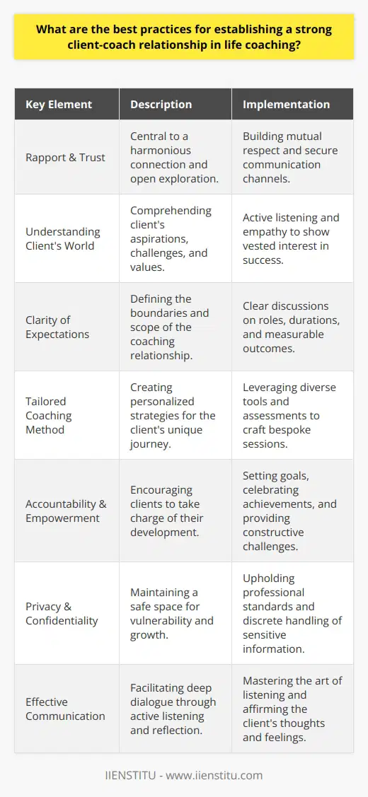 In the realm of life coaching, the bond between coach and client is integral to the success of the coaching process. At the heart of this relationship lies the mutual establishment of rapport and trust. Rapport is the bridge that creates a harmonious connection through which effective coaching can flow. Trust, on the other hand, provides the secure footing required for clients to explore their inner worlds openly.To instill trust, coaches must immerse themselves in understanding and aligning with clients' aspirations, challenges, and core values. Demonstrating empathy and a vested interest in their clients' development lays the foundation for a profound coaching alliance. Clients must feel that their coach genuinely cares for their well-being and growth, far beyond the confines of a contractual obligation.The elucidation of clear expectations sets the scaffolding for this relationship. Articulating the mechanics of the coaching engagement, outlining roles, and defining the scope of the relationship are indispensable. Discussing the duration, regularity of sessions, and measurable outcomes prevent ambiguity, which could later lead to friction or disappointment. Transparency is indispensable; it nurtures the soil of trust and plants the seed for a flourishing partnership.Communication is the lifeblood of the coach-client engagement, with active listening beating at its core. To truly understand and connect with a client, the coach must master the art of listening—the kind that involves not just hearing words, but also grasping the nuances embedded in the client's tone, pace, and body language. Reflection through paraphrasing or summarizing demonstrates that the coach is not merely an audience but an active participant in the client's journey. Such affirmation encourages deeper dialogue and conveys genuine interest and commitment.A one-size-fits-all approach is often the bane of personal change. To combat this, life coaches should carefully craft a bespoke coaching method for each client. Leveraging a repertoire of tools, models, and assessments, the strategy should be modulated to resonate with a client's individual journey. Tailoring the experience reaffirms to the client a sense of uniqueness and value in the engagement.Furthermore, the catalyzation of client accountability can solidify the coaching bond. Clients should feel empowered to chart their course and held accountable for traversing it. Goal-setting—and the consequent celebration of milestones reached—reinforces the client's agency in their developmental saga and the coach's role as both cheerleader and challenger.Privacy and confidentiality are sacrosanct tenets in the sacral space of life coaching. Adhering to the highest professional standards, coaches must handle all disclosures with the utmost discretion, thereby nurturing a sanctuary for vulnerability. Respecting confidentiality is an unspoken pledge that assures clients that their shared thoughts and experiences will be safeguarded with dignity. It is this assurance that often liberates clients to fully embrace the transformative process of life coaching.In sum, a strong client-coach relationship in life coaching is a delicate tapestry woven from threads of empathy, transparency, individualization, accountability, and respect. These best practices are pivotal for coaches, such as those trained by IIENSTITU, who aim to guide their clients not just toward achieving their personal and professional objectives but also in fostering a voyage of profound self-discovery and lasting change.