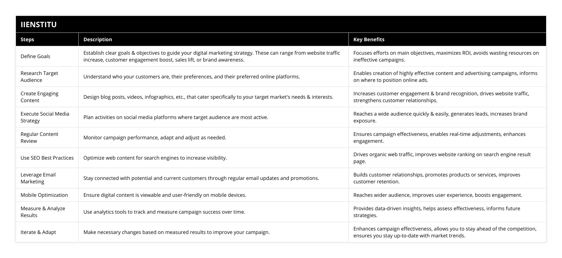 Define Goals, Establish clear goals & objectives to guide your digital marketing strategy These can range from website traffic increase, customer engagement boost, sales lift, or brand awareness, Focuses efforts on main objectives, maximizes ROI, avoids wasting resources on ineffective campaigns, Research Target Audience, Understand who your customers are, their preferences, and their preferred online platforms, Enables creation of highly effective content and advertising campaigns, informs on where to position online ads, Create Engaging Content, Design blog posts, videos, infographics, etc, that cater specifically to your target market's needs & interests, Increases customer engagement & brand recognition, drives website traffic, strengthens customer relationships, Execute Social Media Strategy, Plan activities on social media platforms where target audience are most active, Reaches a wide audience quickly & easily, generates leads, increases brand exposure, Regular Content Review, Monitor campaign performance, adapt and adjust as needed, Ensures campaign effectiveness, enables real-time adjustments, enhances engagement, Use SEO Best Practices, Optimize web content for search engines to increase visibility, Drives organic web traffic, improves website ranking on search engine result page, Leverage Email Marketing, Stay connected with potential and current customers through regular email updates and promotions, Builds customer relationships, promotes products or services, improves customer retention, Mobile Optimization, Ensure digital content is viewable and user-friendly on mobile devices, Reaches wider audience, improves user experience, boosts engagement, Measure & Analyze Results, Use analytics tools to track and measure campaign success over time, Provides data-driven insights, helps assess effectiveness, informs future strategies, Iterate & Adapt, Make necessary changes based on measured results to improve your campaign, Enhances campaign effectiveness, allows you to stay ahead of the competition, ensures you stay up-to-date with market trends