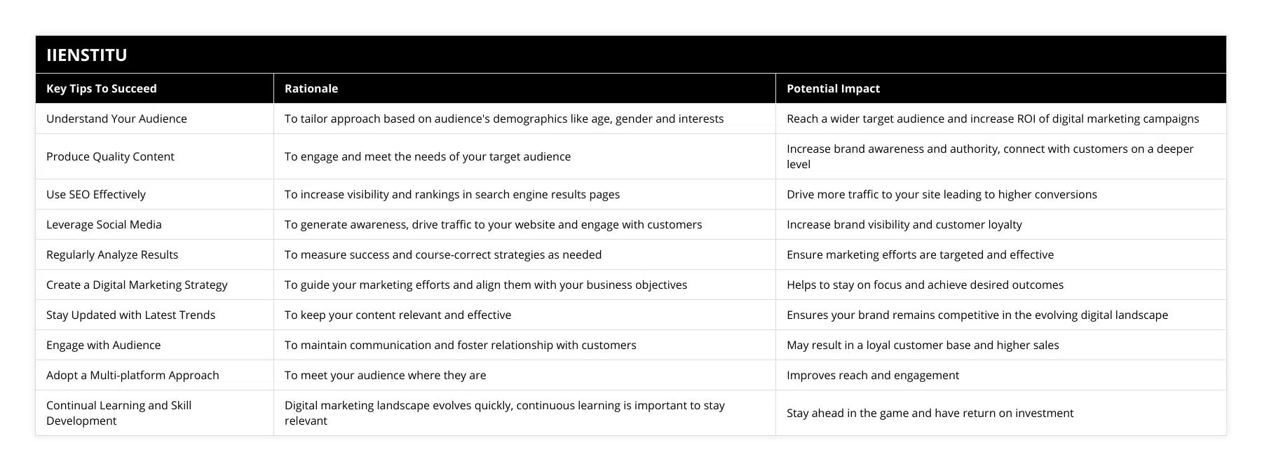 Understand Your Audience, To tailor approach based on audience's demographics like age, gender and interests, Reach a wider target audience and increase ROI of digital marketing campaigns, Produce Quality Content, To engage and meet the needs of your target audience, Increase brand awareness and authority, connect with customers on a deeper level, Use SEO Effectively, To increase visibility and rankings in search engine results pages, Drive more traffic to your site leading to higher conversions, Leverage Social Media, To generate awareness, drive traffic to your website and engage with customers, Increase brand visibility and customer loyalty, Regularly Analyze Results, To measure success and course-correct strategies as needed, Ensure marketing efforts are targeted and effective, Create a Digital Marketing Strategy, To guide your marketing efforts and align them with your business objectives, Helps to stay on focus and achieve desired outcomes, Stay Updated with Latest Trends, To keep your content relevant and effective, Ensures your brand remains competitive in the evolving digital landscape, Engage with Audience, To maintain communication and foster relationship with customers, May result in a loyal customer base and higher sales, Adopt a Multi-platform Approach, To meet your audience where they are, Improves reach and engagement, Continual Learning and Skill Development, Digital marketing landscape evolves quickly, continuous learning is important to stay relevant, Stay ahead in the game and have return on investment