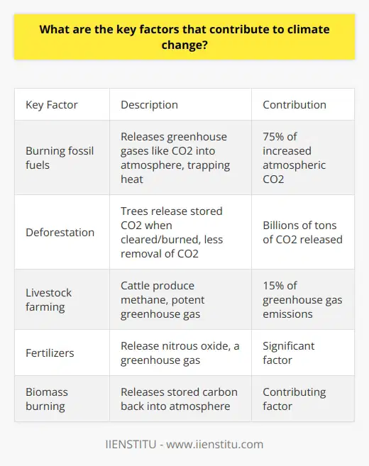 Here is a detailed content on the key factors contributing to climate change:The primary driver of climate change is the burning of fossil fuels such as coal, oil, and natural gas. When fossil fuels are combusted, carbon dioxide and other greenhouse gases are released into the atmosphere. These greenhouse gases trap heat from the sun, causing global temperatures to rise over time. Fossil fuel combustion accounts for over 75% of the increase in atmospheric carbon dioxide since the Industrial Revolution. The use of fossil fuels for electricity, heating, transportation, and industry is the predominant cause of human-induced climate change.Deforestation is another major contributor to climate change. Trees absorb and store carbon dioxide through photosynthesis. When forests are cleared and trees are burned or decompose, the stored carbon is released back into the atmosphere. Deforestation also reduces the number of trees available to remove carbon dioxide from the air. Between 2015-2020, over 4 million hectares of forest were lost per year, releasing billions of tons of carbon dioxide.In addition, intensive livestock farming generates considerable greenhouse gas emissions. Cattle, sheep, and other ruminant animals produce methane, a potent greenhouse gas, as part of their digestive process. Large-scale cattle ranching also leads to deforestation in some regions. Overall, the livestock sector accounts for around 15% of global human-caused greenhouse gas emissions.Other significant factors include fertilizers containing nitrogen, the burning of biomass, and certain industrial processes that release gases like nitrous oxide and fluorinated gases. However, the clear primary driver is the combustion of fossil fuels, which must be phased out and replaced by renewable energy sources such as solar, wind, and hydropower to mitigate climate change. Reducing deforestation and reforming agricultural practices are also necessary to limit this existential threat.