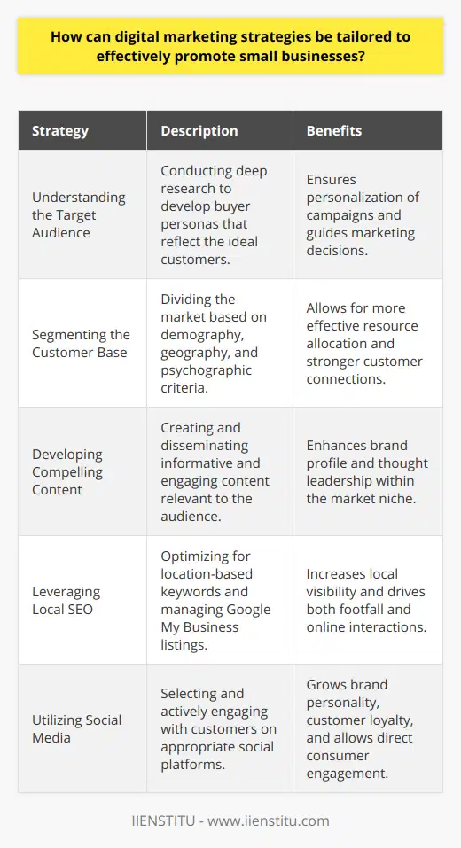 Effective digital marketing strategies tailored for small businesses can be the linchpin in their efforts to compete in a crowded market. Here’s an approach that highlights how such strategies can be customized to enhance visibility and promote growth.Understanding the Target AudienceThe cornerstone of any digital marketing plan is a crystal-clear understanding of whom the small business is catering to. Detailed audience research helps uncover needs, preferences, and behaviors, paving the way for developing buyer personas. These fictionalized representations of ideal customers assist in personalizing digital campaigns and offer a north star for all subsequent marketing decisions.Segmenting the Customer BaseA segmented approach to marketing allows small businesses to dedicate their resources more efficiently. Traditional market segmentation based on demography or geography might be supplemented by examining psychographic variables such as lifestyle, values, and attitudes. By tailoring communication to each distinct segment, small businesses can foster a more meaningful connection with potential and existing customers.Developing Compelling ContentContent remains king in the digital domain. For small businesses, this means not just creating competitively insightful content but also ensuring it is highly relevant to their audience. Whether informative articles, tutorials, or engaging visual content, the key is to provide value. Quality content can elevate a small business’s profile, positioning it as a thought leader within its niche.Leveraging Local SEOThe power of local SEO is irrefutable for small businesses, particularly for those with brick-and-mortar locations. Harnessing local searches can drive footfall and online interactions. This strategy includes optimizing Google My Business – a powerful tool for local visibility – alongside embedding local keywords onto the website, and building local citations that can enhance search rankings.Utilizing Social MediaSocial media platforms are a fertile ground for small businesses to flourish through personalized interaction. Nevertheless, it’s critical to choose the right platforms as per where the target audience spends their time. It is in the dynamic realm of social media that small businesses can showcase their personality and engage with customers directly – listening to their feedback, addressing their concerns, and curating content that speaks to their specific preferences and needs.By focusing on a deep understanding and segmentation of their audience, creating valuable content, optimizing for local search, and engaging on social media, small businesses can tailor their digital marketing strategies effectively. This bespoke approach ensures not only reach and resonance with their targeted customer base but also aids in building loyal communities, driving sales, and sustainable business growth.