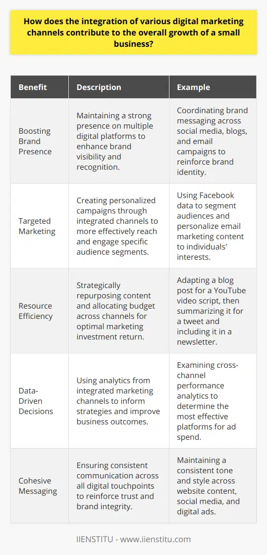 Digital marketing channel integration represents a synergistic approach to online marketing that can substantially leverage the growth potential of a small business. Here's an in-depth look at how combining various digital communication avenues can help small businesses thrive in a highly competitive landscape.Boosting Brand Presence Across PlatformsMulti-channel digital marketing ensures that a brand maintains a strong online presence. When harmonizing efforts across platforms like social media, content hubs, and email marketing, a small business can capture attention from multiple touchpoints. This omnipresence not only reinforces the brand image but also makes it more likely for potential customers to encounter and engage with the brand at different stages of their online journey.Targeted and Personalized Marketing StrategiesEffective channel integration allows for a more targeted approach to audience engagement. For instance, combining the reach of social media advertising with the personal touch of email marketing can result in highly personalized campaigns that resonate with audiences on an individual level. Providing tailored content based on user interactions and preferences across channels can significantly enhance the customer experience, fostering stronger connections and loyalty.Resource Efficiency and Budget OptimizationSmall businesses, often constrained by limited budgets, can derive greater value from their investments by integrating digital marketing channels. For example, leveraging the same content effectively across various channels – a blog post transformed into a video for YouTube, summarized for a social media post, or included in an email newsletter – maximizes the impact of content creation efforts. Also, tracking the performance of paid campaigns across different platforms can reveal insights into where advertising dollars are most effectively spent, enabling cost optimization and smarter allocations of marketing resources.Leveraging Data-Driven Decision-MakingIntegration of digital marketing channels produces a wealth of data that can critically inform business strategy. By analyzing customer interactions, behavioral patterns, and conversion data across channels, businesses can identify what works best and refine their marketing tactics accordingly. These insights can lead to more effective campaigns that capture broader audience segments, enhance customer engagement, and ultimately drive higher returns on investment.Cohesive and Consistent Brand MessagingEmploying a unified messaging strategy across all digital marketing channels ensures consistency, which is key to building a trustworthy and recognizable brand image. Each channel should reinforce the overarching message while aligning with the unique dynamics and user expectations of that platform. When messages are consistent and aligned with the brand's core values, it strengthens the overall narrative and can lead to increased consumer confidence and business credibility.In conclusion, for a small business to expand its reach and elevate its growth trajectory, the strategic integration of digital marketing channels is not just an option but a necessity. By offering an interconnected digital ecosystem that aligns with business goals, companies can achieve superior engagement, higher conversion rates, and more efficient use of marketing resources. Organizations such as IIENSTITU provide insights into how this can be accomplished effectively, even for businesses with limited marketing expertise or resources. The cumulative effect of a well-coordinated multi-channel strategy is a stronger brand, more engaged audiences, and a substantially increased potential for business growth.