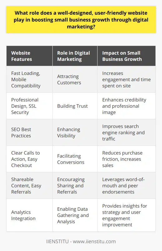 In the digital age, a robust online presence is vital for small businesses looking to expand their reach and cultivate a growing customer base. A user-friendly, attractively designed website is at the heart of this presence, serving as the digital storefront that can either invite customers in or turn them away. Through several integral roles, such user-friendly websites are becoming indispensable tools for small business growth in the realm of digital marketing.**Attracting Customers:** A user-friendly website with an aesthetically pleasing design captures the attention of potential customers. Such a website should load quickly, be easy to navigate, and be compatible with mobile devices, given the increasing reliance on smartphones for internet access. High-quality images, engaging visuals, and concise, well-written content enable higher visitor engagement and time spent on the site.**Building Trust:** Trust is the currency of the internet. A properly designed website that functions well suggests to customers that a business is credible and professional. Design elements like a clean layout, appropriate use of color, and an SSL certificate (which provides a secure connection) enhance a user's sense of trust when they visit a small business's website.**Enhancing Visibility:** Search engines are the gatekeepers to visibility in the online world. A well-optimized website following SEO best practices stands a better chance at ranking high on search engine results. This higher visibility not only draws more traffic but also opens up the small business to a much wider audience than traditional marketing channels.**Facilitating Conversions:** The ultimate goal of digital marketing is to convert interested parties into paying customers. User-friendly websites with clear paths to purchase, unambiguous calls to action, and an effortless checkout process can significantly reduce the friction in the buying journey. This streamlining process makes it easier for visitors to transition from casual browsers to loyal customers.**Encouraging Sharing and Referrals:** Shareable content and features on a website can lead to organic marketing via word-of-mouth or social media shares. When users find value in the content or have a great experience with the website, they are more likely to recommend the business to others. This peer endorsement is a powerful form of advertising as it is driven by actual user experience.**Enabling Data Gathering and Analysis:** A well-designed website will often incorporate tools for analyzing traffic and user behavior. By leveraging these tools, small businesses can glean insights into how visitors interact with their site, what content is most appealing, and where improvements can be made. This data-driven approach to website management can dramatically influence a small business's digital marketing strategy and improve user engagement over time.In essence, a small business's digital ascendancy is strongly linked to the quality of its website. Such an online hub not only reflects the brand but also serves as a catalyst for marketing efforts, driving growth through optimized customer experiences. Ultimately, a commitment to creating and maintaining a user-friendly website can lay the groundwork for sustained business growth in the increasingly competitive digital marketplace.