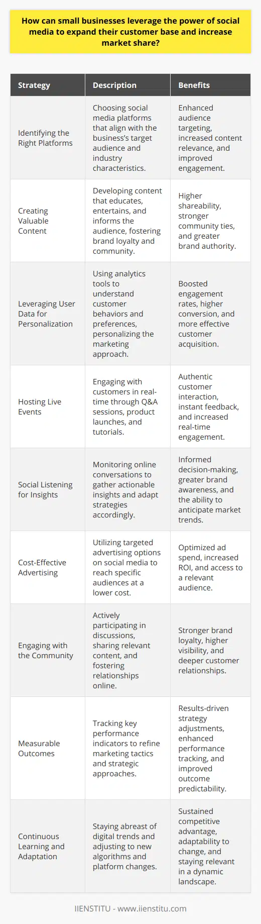 Small businesses have a unique opportunity to connect with audiences on a level that larger corporations can't easily replicate. Embracing the power of social media can prove to be a pivotal strategy in scaling a small business's presence and market share. Here is how a small business can create an impactful social media strategy.**Identifying the Right Platforms**Every social media platform has its unique set of demographics and usage patterns. For example, LinkedIn is more suited for B2B companies, while Instagram may be better for visually driven businesses. A small business must identify where their target audience spends their time and focus on those platforms to engage with potential customers.**Creating Valuable Content**Content is king on social media; however, the key for small businesses is producing content that provides real value to their audience. Educational posts, behind-the-scenes looks, and user-generated content can all be powerful tools. The goal is to create shareable, engaging content that resonates and builds a community around the brand.**Leveraging User Data for Personalization**Small businesses can leverage data analytics tools provided by social media platforms to gain insights into their audience's behavior. Personalizing content and tailoring marketing messages based on user preferences and behaviors can significantly elevate engagement rates and customer acquisition.**Hosting Live Events**Platforms such as Facebook and Instagram offer live video features, which can be a highly engaging way to interact with customers in real-time. Small businesses can host Q&A sessions, product launches, and tutorials to connect with their audience authentically.**Social Listening for Insights**Social media isn't just a broadcasting channel; it's also a listening tool. Social listening involves monitoring conversations around specific terms, brands, or industries and using those insights to make informed business decisions. Small businesses can adapt their strategies based on customer sentiment and industry trends.**Cost-Effective Advertising**Social media advertising can be relatively inexpensive compared to traditional media. Platforms like Facebook and Instagram allow for detailed targeting, ensuring that ads reach a relevant audience. Even a modest budget can yield significant results in terms of increasing brand awareness and generating leads when done correctly.**Engaging with the Community**Engagement isn't just about responding to comments or messages; it involves participating in conversations, sharing relevant content from others, and being an active member of the digital community. This builds rapport with potential customers and enhances brand visibility.**Measurable Outcomes**One of the significant advantages of social media is its measurability. Use analytics to track metrics such as engagement rates, click-throughs, and conversion rates. This data will help small businesses refine their strategies for better results over time.**Continuous Learning and Adaptation**The digital world is ever-changing, with new trends and algorithms emerging constantly. Small businesses must be prepared to learn rapidly and adapt their social media strategies accordingly. Staying informed and flexible is key to maintaining a competitive edge.By focusing on these strategies, small businesses can leverage the power of social media to expand their customer base and increase market share. Social media is a dynamic and cost-effective tool that, when used with intention and creativity, can yield substantial returns for small businesses.
