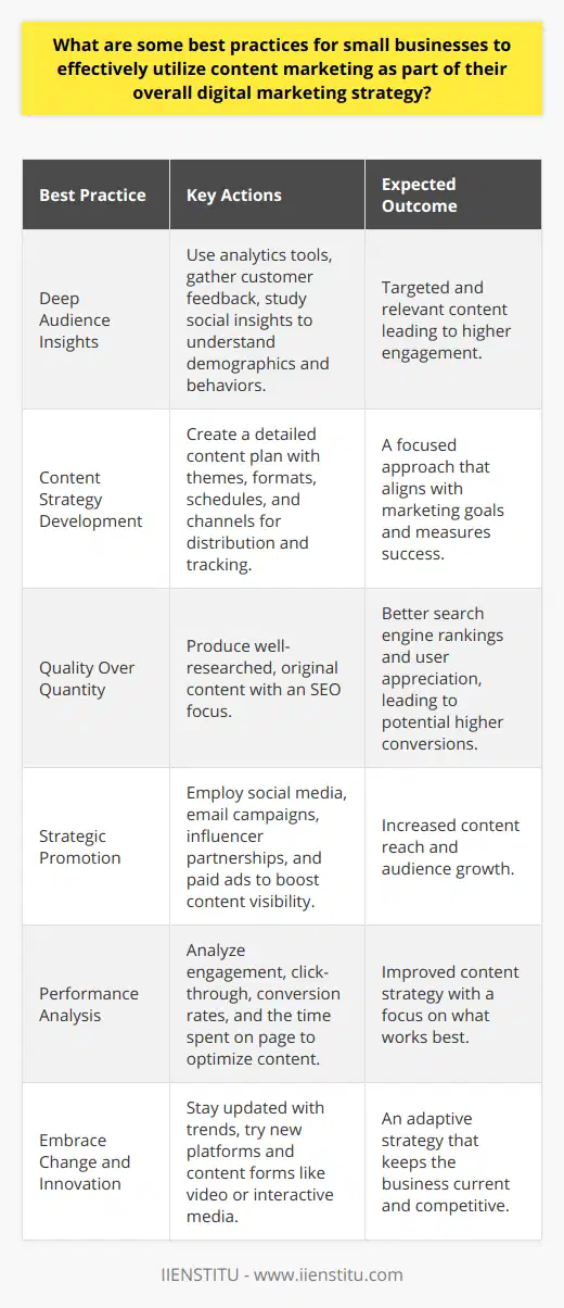 Content marketing is an essential part of the digital marketing arsenal for small businesses looking to expand their reach and engage with their audience effectively. Utilizing content marketing can set a business apart, build trust with consumers, and drive more conversions. Here are some of the best practices for small businesses aiming to harness the power of content marketing.**Deep Audience Insights:**Begin by cultivating a profound understanding of your target audience. Small businesses can utilize tools like Google Analytics, customer feedback, and social media insights to grasp the demographics, interests, and behavior patterns of their potential customers. By understanding the audience, content can be tailored to address the key issues and topics that matter most to them.**Content Strategy Development:**Crafting a content marketing plan is integral to success. This should be a strategic document that outlines key themes, content formats, publishing schedules, and distribution channels. Use this plan to track progress and to ensure every content piece serves a purpose, whether it's to educate, inform, or entertain your target audience. Keeping your content aligned with your marketing objectives helps in providing direction and measuring success.**Quality Over Quantity:**As a small business, it's crucial to focus on the quality of your content rather than the quantity. Well-researched, original, and insightful content is valued by both search engines and users. Additionally, content should be created with SEO in mind; utilizing relevant keywords and optimizing titles, headings, and descriptions help enhance visibility online.**Strategic Promotion:**Having great content is only half the battle; you need to proactively promote it. Use social media channels, email marketing campaigns, and partnerships with influencers and other businesses to amplify your content's reach. Paid advertising can also be an effective way to get your content in front of specific audiences.**Performance Analysis:**It's crucial to regularly review content performance to understand what's working and what isn't. Metrics like engagement rates, click-through rates, conversion rates, and time spent on page can provide insights for optimization. Use these data points to refine your content strategy over time and to replicate successful tactics.**Embrace Change and Innovation:**The digital marketing landscape is constantly evolving, and it's important for small businesses to remain agile and adaptable. Stay informed about the latest content marketing trends, such as video marketing, interactive content, or the use of new social media platforms, and experiment with incorporating them into your marketing mix.In conclusion, for small businesses, effective content marketing is less about selling and more about building relationships. Providing value through content sets the stage for trust and credibility, which are the cornerstones of a successful digital marketing strategy. By understanding and engaging your target audience, producing quality content, promoting strategically, measuring effectiveness, and staying on top of trends, small businesses can leverage the power of content marketing to achieve their goals.