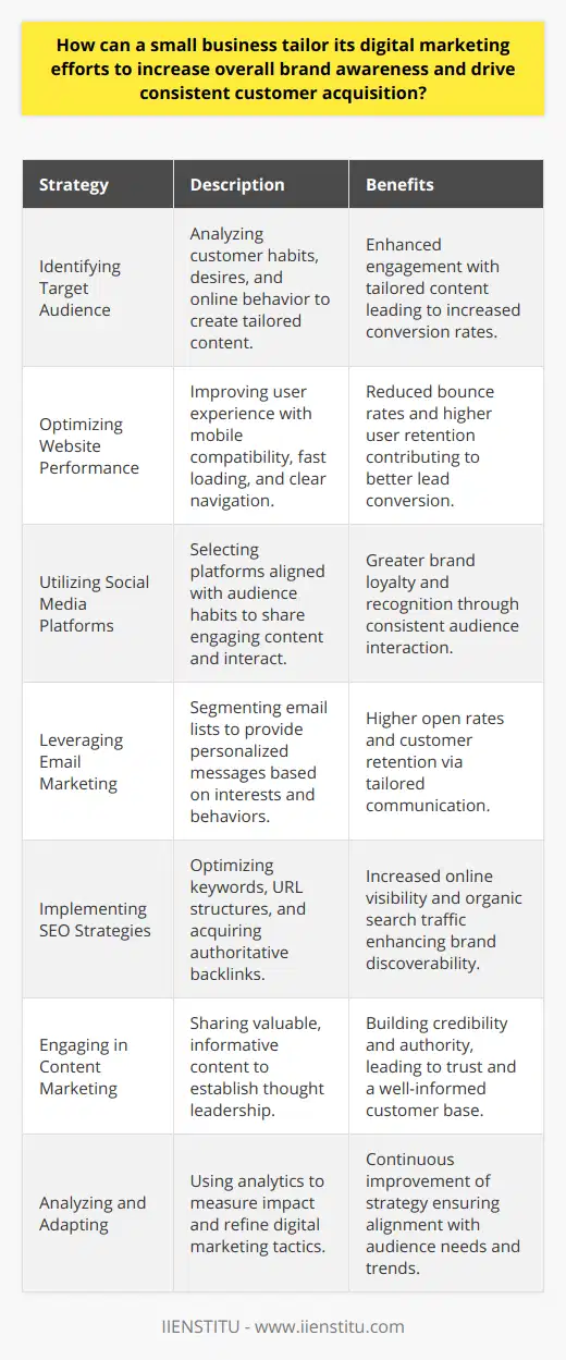 As small businesses navigate the fast-paced world of digital marketing, understanding how to harness various online tools and strategies to boost brand awareness and secure a steady stream of customers is pivotal. Here's a distilled insight into crafting a successful digital marketing plan tailored for small businesses aiming to thrive in a competitive marketplace.**Identifying Target Audience**The initial step for a small business is to pinpoint the exact demographic it wishes to engage. Detailed audience analysis reveals insights into the customer's habits, desires, and online activities, which are instrumental in developing bespoke content that resonates. Strategies might include conducting surveys, monitoring social media behavior, and employing analytical tools to grasp the nuances of the ideal customer profile.**Optimizing Website Performance**At the digital marketing core is the company’s website, serving both as a first impression and a conversion hub. A smooth, aesthetically pleasing website encourages longer visits and engagement. Critical aspects include ensuring mobile-device compatibility, swift page loading times, and straightforward navigation with distinct calls-to-action that steer visitors toward making purchasing decisions.**Utilizing Social Media Platforms**The art of mastering social media lies in choosing the platform that best overlaps with the target audience’s preferences. Sharing high-quality content that engages, leveraging the influence of thought leaders, and partaking in genuine interactions with the audience helps in sculpting a trusted brand image.**Leveraging Email Marketing**Far from obsolete, email marketing is a cornerstone of personalized marketing. When a small business divides its email list into segments based on customer interests or buying behavior, it can deliver more individualized messages that are more likely to be opened and acted upon, solidifying brand presence and encouraging customer retention.**Implementing SEO Strategies**Search engine optimization (SEO) is indispensable in ensuring a brand is easily discoverable online. This involves optimizing for the right keywords, structuring URLs intuitively, and securing authoritative backlinks through collaborations or quality guest content – all of which amplify visibility in search engine results.**Engaging in Content Marketing**Content marketing acts as a magnet for potential customers. By sharing informative, engaging, and valuable content, a small business can establish itself as a thought leader. This type of marketing not only educates the audience but also leaves a lasting impression, ensuring that the brand remains in their consideration set.**Analyzing and Adapting**Fundamental to any digital marketing strategy’s triumph is the relentless pursuit of improvement through analytics. Tools to track and measure the impact of marketing endeavors inform decisions, enabling the small business to refine its tactics. Adapting to the data ensures the business is always positioned optimally to captivate the audience's attention and acquire new customers.In a dynamic digital landscape, these focused efforts can create a high-impact digital marketing strategy for a small business, allowing it not just to survive but to flourish. Through a mix of diligent audience identification, stellar website optimization, strategic social media utilization, targeted email campaigns, smart SEO tweaks, compelling content, and agile adaptation, small businesses can increase brand awareness and bolster customer acquisition effectively.
