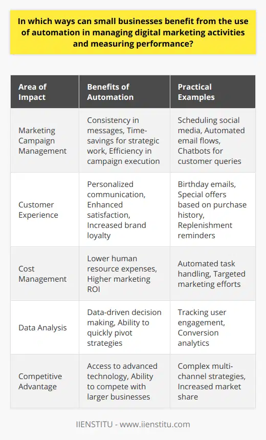 Small businesses seeking competitive edges in digital marketing can harness the power of automation to revitalize their marketing efforts, save time, and directly impact their bottom line. By incorporating advanced software and techniques, small business owners can automate tasks, improve customer interactions, and gain essential insights into their marketing performance.**Streamlining Marketing Campaigns**Automation tools are pivotal in managing comprehensive digital marketing campaigns. These tools allow for the scheduling of social media posts, automating email marketing flows, and deploying chatbots to handle basic customer service inquiries. The benefit here is twofold: it provides consistency in marketing messages and frees up valuable time for small business owners and their teams to focus on more strategic tasks that require a human touch. **Enhanced Customer Experiences**In the digital age, customers expect a personalized experience. Automation makes it possible to deliver this by analyzing customer data and behavior to provide more relevant content and communications. For example, email marketing can be automated to send birthday wishes, special offers based on past purchasing behavior, or reminders to replenish previously purchased products. This level of personalization can help in building stronger customer relationships and increasing brand loyalty.**Reduced Costs and Increased ROI**Human resource is often the largest expense for small businesses. By automating routine marketing tasks, small businesses can operate with leaner teams. Automation can also help reduce the cost of acquiring new customers and increase the return on investment (ROI) of marketing activities by ensuring that marketing efforts are more targeted and efficient.**Reliable Data Analysis**The capacity to monitor and analyze campaign performance is a profound benefit of marketing automation. Tools can track user interactions, engagement, and conversions, providing a wealth of data that can inform future marketing strategies. This performance data helps small businesses pivot quickly, doubling down on what works and discarding what doesn’t, ensuring that marketing budgets are used as efficiently as possible.**Leveling the Competitive Field**Automation in digital marketing levels the playing field, allowing small businesses to harness technology that was once only available to larger corporations with bigger budgets. Small businesses can now execute complex, multi-channel marketing strategies that can increase their market share and brand awareness, outpacing their competition.In closing, automation is no longer a luxury but a necessity for small businesses in the realm of digital marketing. It offers an array of benefits from operational efficiency to enhancing customer relations and performance tracking. By strategically adopting automation, small businesses can execute effective marketing campaigns, judiciously allocate resources, and measure the success of their efforts, all while fostering a competitive advantage in an increasingly digital marketplace.