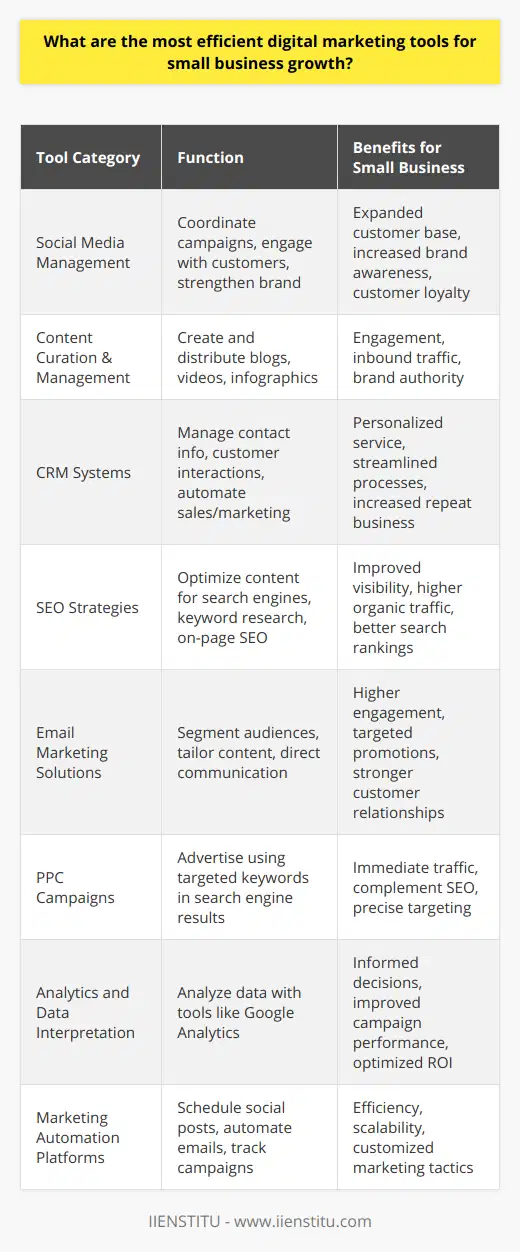 In the dynamic realm of digital marketing, small businesses must employ a diverse range of tools to foster growth and maintain competitiveness. These tools, when used strategically, can yield substantial results with respect to outreach, customer engagement, and conversion rates.Social Media ManagementA strong social media presence is indispensable for small businesses aiming to attract and engage with a more expansive customer base. Harnessing the power of platforms such as Facebook, Twitter, and Instagram, small businesses can orchestrate social campaigns, interact with customers, and fortify brand presence.Content Curation and ManagementConsistent, poignant content distribution is integral to maintaining customer interest and driving inbound traffic. Small businesses thrive through blogs, video content, and infographics that resonate with their audience, underscore their unique selling points, and showcase their expertise.CRM SystemsCustomer Relationship Management (CRM) systems aid small businesses in organizing contact information, managing customer interactions, and automating sales and marketing processes. This provides a personalized approach to customer service and streamlines operations, cultivating customer loyalty and driving repeat business.SEO StrategiesThe intricacies of SEO cannot be overstated; by optimizing website content for search engines, small businesses can heighten their visibility and attract more organic traffic. This involves meticulous keyword research, on-page optimizations, and crafting valuable content that echoes with both the users and search engine algorithms.Email Marketing SolutionsEffective email marketing initiatives allow small businesses to foster direct communication channels with customers. Segmenting audiences and tailoring content fosters open rates and engagement, integral for promotional campaigns, newsletters, and brand announcements.PPC CampaignsPPC campaigns offer precision in advertising, granting small businesses the ability to appear in search engine paid results for targeted keywords. This can propel immediate traffic and support ongoing SEO efforts for a dual-pronged approach to online visibility.Analytics and Data InterpretationDeveloping a keen understanding of marketing analytics through tools like Google Analytics assists small businesses in deciphering user behavior, campaign performance, and website traffic. Insights gleaned guide informed strategy adjustments and optimize ROI.Marketing Automation PlatformsAutomation software enables small businesses to optimize operations, encompassing automated social media postings, triggered emails upon user actions, and meticulous campaign tracking. This results in efficient, scalable marketing efforts tailored to diverse customer segments.In sum, the digital marketing domain is rich with tools designed to elevate small businesses. These tools create bridges between businesses and potential customers, carve out unique brand narratives, and nurture lasting customer relationships. Through savvy implementation and continuous adaptation to digital trends, small businesses can unlock their full growth potential in the digital landscape.