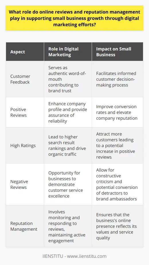 Online reviews and reputation management are essential ingredients in the recipe for small business growth through digital marketing. Reviews serve as the new word-of-mouth, providing authentic feedback that resonates with potential customers. They are often one of the first things a customer will seek out before deciding to trust a small business with their time and money.When it comes to online reviews, their influence can hardly be overstated. They are more than just ratings; they are collective endorsements or cautions from those who have gone before. A series of positive reviews does wonders for a small business by elevating its profile and assuring potential customers of its reliability. These reviews can greatly enhance conversion rates, turning curious browsers into paying customers.High ratings are like digital gold. They often translate into higher search result rankings which is especially beneficial for local searches where competition can be fierce. Customers are more inclined to click on businesses with 4 or 5-star ratings, driving organic traffic to the company’s website or physical location. High ratings thus become self-sustaining; more clicks and visits can mean more customers, and more customers can lead to even more positive reviews.Contrary to what one might expect, negative reviews aren't necessarily the death knell for a business. In fact, they can be constructive. They provide a business owner with honest feedback and an opportunity to address shortcomings head-on—an invaluable asset for businesses aiming for continuous improvement. Moreover, an appropriate and considerate response to a negative review can showcase a small business’s commitment to customer service, potentially turning a dissatisfied customer into a brand ambassador.Reputation management should be considered a critical activity within a digital marketing strategy. Small businesses must stay vigilant over their online presence, ensuring that their digital storefront—their reviews and customer interactions—are reflective of the values and quality of service they provide. It's not just about damage control when things go wrong but also about promoting and amplifying the positive chatter surrounding the company.A sophisticated approach to reputation management includes seeking out customer feedback, addressing concerns swiftly, and thanking customers for their praise. With platforms providing various channels for interaction, reputation management can encompass social media engagement, review site responses, and direct customer service outreach.The role of online reviews and reputation management in digital marketing is multifaceted, influencing SEO, customer acquisition, brand perception, and ultimately revenues. Effective management of these areas can help small businesses tap into their local community and beyond, building a broader, loyal customer base.In conclusion, conscious management of online reviews and reputation is not just a side task; it is a strategic element that underpins the success of digital marketing efforts for small businesses. In an era where consumers are guided by the shared experiences of their peers, managing this aspect is as essential as any traditional marketing campaign. It can lead to exponential growth, providing a strong foundation for small businesses to thrive in an increasingly digital age.