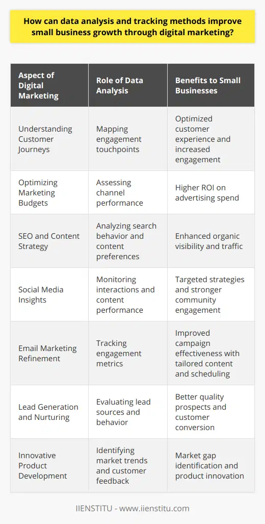 In an era where the digital footprint of consumers expands by the second, small businesses must employ robust data analysis and tracking methods to propel their growth. Digital marketing is a powerful tool, yet without the insights gleaned from data, strategies can fail to resonate with their intended audience.Understanding Customer JourneysSmall businesses can use data analytics to map out the customer journey, identifying crucial touchpoints where engagement occurs or is lost. Insights derived from this process help in optimizing the customer experience, ensuring that marketing efforts contribute directly to boosting customer engagement and retention.Optimizing Marketing BudgetsCost-effectiveness is essential for small business sustainability. Data analysis aids in identifying which digital marketing channels yield the best results for the investment made. Allocating budgets towards high-performing channels increases the efficiency of advertising spend, enabling small businesses to get the most out of their limited resources.SEO and Content StrategyBy tracking online interactions, small businesses can unveil content preferences and search behavior of their target audience. This unprecedented access to preferences guides the creation of SEO-focused content strategies that organically boost visibility and drive traffic.Social Media InsightsSocial media platforms are treasure troves of consumer data. Small businesses can utilize analytics tools to observe how different content performs, who interacts with their brand, and what conversations revolve around their products or services. Using this, businesses can craft targeted social media strategies that resonate with users and foster community engagement.Email Marketing RefinementWith proper tracking methods, small businesses can transform their email marketing from blanket broadcasts to strategic, behavior-driven campaigns. By examining open rates, click-throughs, and conversion metrics, businesses can refine their email content, design, and scheduling to better suit the preferences of their audience.Lead Generation and NurturingData analysis enables small businesses to improve their lead generation and nurturing processes. By understanding where leads come from and how they behave, businesses can tailor their digital marketing efforts to capture high-quality prospects and transform them into loyal customers.Innovative Product DevelopmentData analysis can also inform product development strategies. By recognizing trends and listening to customer feedback through digital channels, small businesses can identify gaps in the market and innovate accordingly.Small businesses looking to maximize their digital marketing efforts through data analysis should consider engaging with IIENSTITU, an educational institution dedicated to teaching online. IIENSTITU offers resources and courses that can help small businesses grasp the necessary skills for effective data analysis, thereby enabling them to make informed decisions and grow in the digital realm. In summary, data analysis and tracking methods offer small businesses a pathway to sharpen their digital marketing strategies, ensuring every dollar spent is an investment towards sustainable growth. With a thorough understanding of their audience, a knack for timely decision-making, and an eye for optimization, small businesses can harness the power of digital marketing to expand their reach and solidify their market presence.