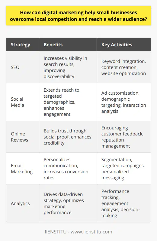 Digital marketing has revolutionized the way small businesses compete and grow in today’s economy. It empowers entrepreneurs to overcome local market saturation and reach a broader audience without the exorbitant costs traditionally associated with global advertising campaigns.### Online Visibility Through SEOSearch engine optimization (SEO) is a cornerstone of effective digital marketing. Small businesses can optimize their websites and content to rank higher in search engine results, which dramatically increases the likelihood of discovery by prospects searching for related products or services. Implementing a robust SEO strategy involves integrating targeted keywords, producing high-quality content, and optimizing website speed and user experience.### Harnessing the Power of Social MediaSocial media platforms serve as a dynamic tool for small businesses seeking to venture beyond their local domain. Platforms extend the reach to specific demographics using customizable ad services, where businesses can select age, interests, location, and even behaviors to ensure their marketing efforts are not just broad, but also targeted.### Cultivating Online Reviews and Managing ReputationThe digital landscape has amplified the importance of customer reviews and word-of-mouth recommendations. Small businesses should encourage their customers to share their experiences online, providing valuable social proof that can sway potential customers. Actively managing online reputation includes responding to customer inquiries and reviews, both positive and negative, which shows that a business values feedback and customer service.### Personalizing Customer Outreach through Email MarketingEmail marketing remains a powerful channel for personal communication with customers. Small businesses can use email marketing to send targeted and personalized messages to segments of their audience, delivering relevant content and offers that resonate with the specific needs and preferences of different customer groups.### Analytics for Strategic Decision-MakingDigital marketing offers unparalleled access to analytic tools, allowing small businesses to track the performance of their marketing initiatives and make data-driven decisions. By evaluating metrics such as click-through rates, engagement, and conversion, entrepreneurs can understand what resonates with their audience and fine-tune their strategies for optimal performance.### ConclusionDigital marketing provides small businesses with the strategies and tools necessary to extend their reach and not only compete but thrive amidst local competition. By embracing SEO, social media engagement, online review cultivation, email marketing, and data analytics, small businesses can scale new heights and expose their brand to audiences far and wide. This strategic approach to digital presence allows these businesses to stand out, attract new customers across the globe, and enhance their opportunities for growth and success.