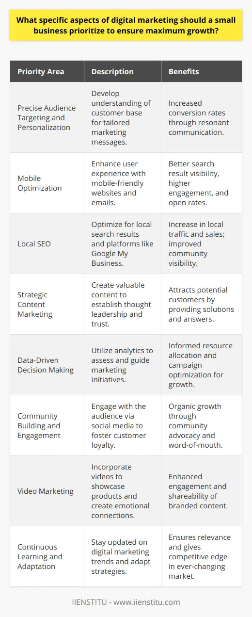 Digital marketing for small businesses is not just a mere option; it’s a critical channel for growth and establishing a brand presence in the crowded market. While there are multiple aspects of digital marketing, here are the areas to focus for maximum growth:**1. Precise Audience Targeting and Personalization**Knowing and reaching the desired audience is pivotal. Small businesses must develop a deep understanding of their customer base to personalize marketing efforts. Analyzing customer demographics, behavior, and preferences allows for crafting messages that resonate with the target group, thereby increasing conversion rates.**2. Mobile Optimization** With the rise of smartphone usage, mobile optimization is no longer an option but a necessity. A mobile-friendly website enhances user experience and improves visibility in search engine results. Additionally, mobile-optimized email marketing can significantly increase open rates and engagement.**3. Local SEO**For small businesses, especially those with physical locations, local SEO is vital. Ensuring that your business appears in local search results and on platforms like Google My Business can dramatically increase traffic and sales. Integrating location-based keywords into your content and SEO strategy can make your business more visible to the local community.**4. Strategic Content Marketing**Content is the voice of your business online. By developing a strategic content marketing plan, the focus should be on delivering valuable, relevant content that helps solve problems or answer questions for potential customers. This approach positions a small business as a thought leader in their industry and builds trust with the audience.**5. Data-Driven Decision Making**Utilizing analytics tools to understand the performance of digital marketing initiatives is essential for growth. Regularly analyzing traffic sources, engagement rates, and conversion metrics allows businesses to make informed decisions on where to allocate resources and how to tweak campaigns for better performance.**6. Community Building and Engagement**Building a community around your brand can lead to organic growth through word-of-mouth marketing. Small businesses should actively engage with their audience on social media, fostering relationships, and creating an interactive space that encourages customer loyalty and advocacy.**7. Video Marketing**Video content is significantly more engaging and shareable than other forms of content. Small businesses should consider incorporating video into their digital marketing strategy, using it to showcase products, share customer testimonials, or provide a behind-the-scenes look at the business. This helps create an emotional connection with the audience.**8. Continuous Learning and Adaptation**The digital marketing landscape is ever-changing. Small businesses must stay informed about the latest trends and adapt their strategies accordingly. Educational institutions like IIENSTITU offer digital marketing courses that can help small business owners and their teams stay ahead of the curve.In summary, for maximum growth, small businesses should prioritize a mix of precise targeting, mobile optimization, local SEO, content marketing, data analysis, community engagement, video marketing, and continual learning. By focusing on these areas, small businesses can carve out a competitive space for themselves online and foster significant growth.