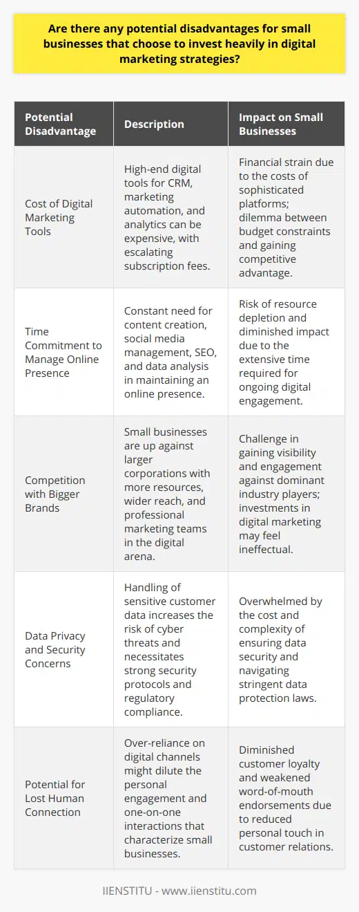 When small businesses consider leveling up their marketing strategies, the digital frontier presents a tantalizing array of opportunities. However, venturing into this realm comes with its own set of concerns that proprietors should evaluate cautiously.**Cost of Digital Marketing Tools**The allure of digital marketing is partly due to the abundance of sophisticated tools designed to streamline and optimize promotional efforts. Despite their advantages, the costs associated with top-tier platforms may be prohibitive for smaller companies. Solutions geared for customer relationship management, marketing automation, or advanced analytics frequently come with escalating subscription fees. For small businesses operating within strict budgets, the challenge becomes choosing between a financially sustainable marketing model and the competitive edge that high-end digital marketing tools promise.**Time Commitment to Manage Online Presence**A robust online presence is a staple of successful digital marketing. Yet, curating and managing a dynamic digital footprint is not a set-it-and-forget-it endeavor. It requires a continual infusion of time and energy. Small businesses might struggle with dedicating the appropriate amount of hours to content creation, social media engagement, SEO, and data analysis – all integral pieces of a cohesive digital strategy. The risk of stretching resources too thin is palpable for small enterprises, often leading to a dilution of efforts and a diluted impact.**Competition with Bigger Brands**Looming over the heads of small businesses is the shadow of their larger counterparts. When a small business decides to dive into the digital marketing arena, they enter a space where heavyweights with more resources, broader reach, and professional marketing squads dominate. These giants have the ability to launch extensive campaigns, dominate search engine results, and exert significant influence across various online platforms. The uphill battle for visibility and engagement can deter small business owners from investing in digital marketing efforts that may seem futile in the face of such disparity.**Data Privacy and Security Concerns**In presiding over an expanding digital domain, a small business inadvertently collects sensitive customer data, a fact that could make them a target for cyber threats. Maintaining the sanctity of this data demands robust security protocols and adherence to ever-tightening regulations. The cost and complexity of establishing secure data practices can daunt small businesses, especially those with limited expertise in the realms of IT and cybersecurity.**Potential for Lost Human Connection**The migration towards digital spaces can possibly eclipse the unique charm that small businesses offer – the personal touch. Fostering strong relationships with customers through one-on-one interactions can be an integral part of a small business’s appeal, engendering loyalty and word-of-mouth endorsement. With an excessive or imbalanced emphasis on digital marketing, there is a danger of undermining these personal connections, which are not effortlessly replicated in the online milieu.In summary, despite the pull of digital marketing's promises for expansion and efficiency, small businesses are advised to weigh these potential drawbacks carefully. A strategic approach should include a balance between the innovative pull of digital initiatives and the grounded reality of budget, resources, competition, data security, and the irreplaceable value of human connection. Pursuing holistic, both digital and personal, marketing avenues could pave the way for more sustainable growth and solid customer relationships.