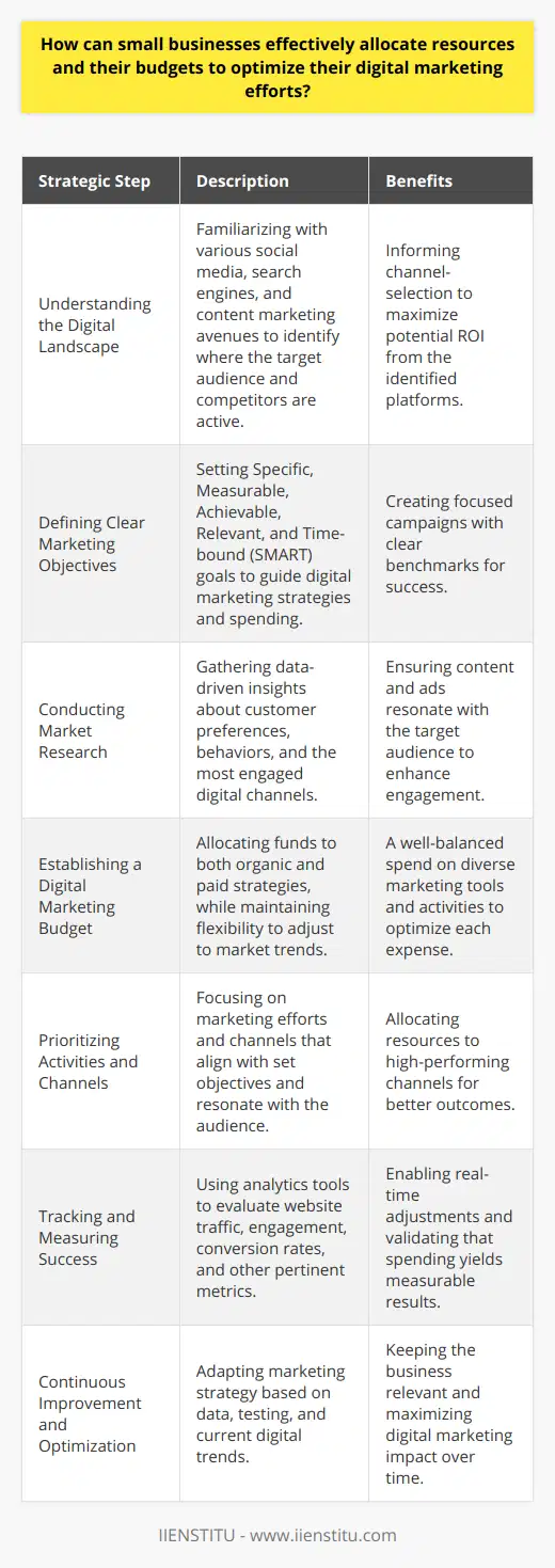 In today’s fast-paced digital world, small businesses are constantly seeking ways to make a mark and engage with their audience effectively. Optimizing digital marketing efforts is critical for small businesses looking to stretch each dollar of their budget. To effectively allocate resources and budget, small business owners can employ the following strategic steps:1. **Understanding the Digital Landscape:** Grasping the vast expanse of digital channels is vital. This includes familiarizing themselves with various social media platforms, search engines, and digital content marketing avenues. They must discern where their audience spends time online and how competitors leverage digital space. This foundational knowledge will inform which channels offer the greatest potential ROI.2. **Defining Clear Marketing Objectives:** A small business must articulate its marketing goals with precision. Objectives that are SMART will pave the way for targeted strategies and prudent spending. For instance, an objective might be to increase organic traffic to the company’s website by 20% within six months.3. **Conducting Market Research:** Small businesses need solid, data-driven insights about their customers. Market research pinpoints customer needs, preferred digital channels, and consumption habits. This intelligence guides resource allocation to platforms where their target audience is most engaged, ensuring that content and advertisements resonate more profoundly.4. **Establishing a Digital Marketing Budget:** A savvy digital marketing budget covers the realm of organic and paid digital strategies. It should strike a balance between different types of expenses, from ad spend to software tools that improve efficiency, such as social media management platforms and email marketing services. The budget must also be flexible to adapt to the dynamic nature of digital marketing trends.5. **Prioritizing Activities and Channels:** Small businesses with finite resources must prioritize their marketing efforts based on what's likely to deliver the best outcomes. They should focus on channels that align with their marketing objectives and resonate with their audience. If a particular channel’s performance doesn’t justify the investment, businesses should be ready to reallocate those resources to more productive areas.6. **Tracking and Measuring Success:** A crucial component of any marketing strategy is the ability to measure its success. This can be done through various analytics tools that track website traffic, engagement rates, conversion rates, and more. Control measures ensure that money spent translates to measurable business outcomes and insight into customer behavior and campaign reach.7. **Continuous Improvement and Optimization:** The digital landscape is not static, and neither should be a small business's marketing strategy. Constantly testing, learning from data, and being agile in strategy implementation will help businesses stay relevant and maximize their digital marketing impact. This could mean tweaking a social media campaign or refining SEO strategies based on user engagement.In sum, small businesses maximize their digital marketing efforts by thoroughly understanding their digital environment, setting distinct goals, conducting thorough market research, judicious budgeting, meticulously selecting channels and activities, rigorously tracking results, and persistent optimization. With each step, businesses have the opportunity to refine their approach and ensure that every dollar of their digital marketing budget works harder for their growth and success.