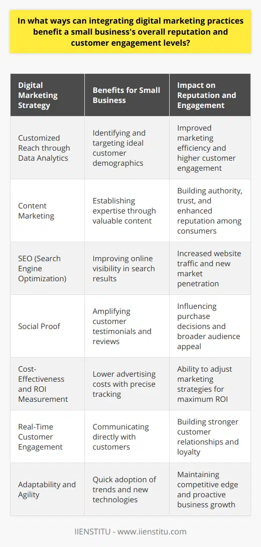 Integrating digital marketing practices into small business operations can greatly enhance brand recognition and customer involvement. In the current digital age, a business's online footprint is often synonymous with its reputation, and an active online presence is imperative for growth. Here are specific ways through which small businesses can reap significant benefits by leveraging digital marketing.**Customized Reach through Data Analytics**Digital marketing affords small businesses the power to dissect large amounts of data to identify and cater to their ideal customer base. By analyzing user behavior, businesses can pinpoint specific demographics and tailor their marketing efforts accordingly. This granularity improves marketing efficiency and boosts customer engagement as the audience receives content that speaks directly to their interests and needs.**Content Marketing: A Vehicle for Authority and Trust**Content marketing, as part of a digital strategy, allows businesses to convey their expertise within their niche. By consistently providing valuable information through blogs, infographics, and videos, small businesses can establish themselves as authorities in their field, engendering trust and enhancing their reputation among consumers.**SEO: Unlocking Access to New Markets**Implementing robust SEO strategies is pivotal for small businesses to become discoverable in the crowded online market. Intelligent use of keywords, engaging meta descriptions, and insightful content can propel a small business to the top of search engine results, opening the gates to higher traffic and new customer acquisition.**The Power of Social Proof**Digital marketing enables small business owners to amplify their customer testimonials and reviews across various platforms, creating social proof and influencing potential customers' purchasing decisions. By leveraging the power of review platforms and encouraging satisfied customers to share their positive experiences online, businesses can significantly improve their standing and appeal to a broader audience.**Cost-Effectiveness and ROI Measurement**Digital marketing offers an attractive return on investment (ROI) for small businesses. It strips away many of the high costs associated with traditional advertising, such as print or television ads, and it allows for precise tracking of customer acquisition costs. This granular insight enables small businesses to adjust their marketing strategies in real-time for maximum impact.**Engaging with Customers in Real-Time**Through social media and other digital channels, small businesses can communicate with their customers in a direct and personal manner. This real-time engagement builds customer relationships and loyalty. Whether dealing with inquiries or complaints, the responsive nature of digital platforms means that businesses can address customer needs promptly and visibly, showcasing their commitment to customer service.**Adaptability and Agility**The digital landscape is continuously evolving, and it requires businesses to remain agile. Small businesses can take advantage of this by quickly adapting to new trends and technologies, thereby staying ahead of competition. Whether it’s adopting new social media platforms or utilizing burgeoning technologies, the nimbleness afforded by digital marketing is key for small businesses.In leveraging these various strategies, it's important for businesses to find a training partner that can help elevate their digital marketing skills. Institutions like IIENSTITU offer courses and resources that can enable small businesses to navigate the complexities of digital marketing and fully harness its potential to grow their brand.Ultimately, the integration of digital marketing goes beyond mere promotion; it’s about building a sustainable and interactive relationship with the audience, understanding market dynamics, and adopting a proactive approach to business growth. Small businesses that skilfully deploy digital marketing strategies can expect not only to enhance their reputation but to engender a loyal customer base primed for engagement.