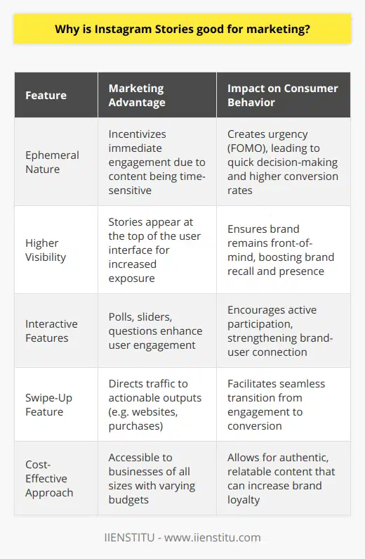 Instagram Stories: A Powerful Marketing ToolInstagram Stories have revolutionized the way brands connect with consumers, offering a dynamic and ephemeral platform for marketing. Here's why Instagram Stories are embraced enthusiastically by marketers around the globe.Ephemeral Nature: Captivating Consumer AttentionThe transient essence of Instagram Stories, vanishing after 24 hours, is their greatest allure. This feature taps into the psychological principle of scarcity, inciting FOMO (Fear of Missing Out). Users are compelled to watch stories before they disappear, driving up immediate engagement. For marketers, it's an opportunity to create a buzz with time-sensitive content like flash sales, daily tips, or limited offers, influencing quick consumer decisions and potentially boosting conversion rates.Higher Visibility: Ensuring Brand PresenceStories are strategically positioned at the top of the Instagram interface, providing prime real estate for marketers. Unlike traditional posts that may get buried under the influx of content in a follower's feed, stories maintain a consistent presence. The Instagram algorithm amplifies this effect, serving stories to users based on their interactions, ensuring that brands remain in the spotlight and benefit from increased exposure.Interactive Features: Catalyzing EngagementInstagram Stories are not just about passive viewing; they're highly interactive. Polls, sliders, and question stickers invite direct input from viewers, turning a monologue into a dialogue. This interactivity fosters a deeper connection between followers and brands. The swipe-up feature, for more prominent accounts or those with verified status, offers a seamless transition from story-viewing to actionable outputs like visiting a website or making a purchase, streamlining the marketing funnel.Cost-Effective Approach: Maximizing ROIFor businesses, Instagram Stories represent a beacon of cost-efficiency. With no inherent need for high production values, even small businesses can craft engaging content on a modest budget. Raw, impromptu stories can resonate just as strongly as polished ads, sometimes even more so by projecting authenticity. Plus, by reposting user-generated content, brands can amplify their reach and relevance without additional spending. In conclusion, Instagram Stories offer a multi-faceted platform for marketers to connect with audiences in a way that is timely, engaging, and resource-efficient. The incorporation of this tool into marketing strategies can lead to increased brand visibility, enhanced customer interaction, and superior returns on investment, all while catering to the evolving preferences of the digital consumer.