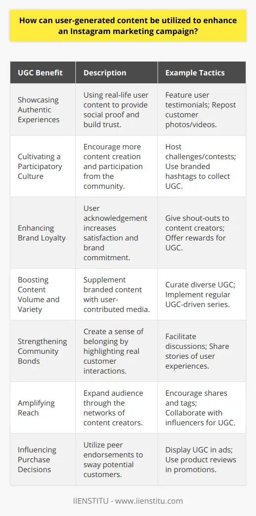 Instagram marketing thrives on connection, engagement, and authenticity, elements that are embodied within user-generated content (UGC). UGC refers to content created by unpaid contributors, customers, or fans, which can range from images, videos, reviews, or any other media that users share voluntarily. Utilizing UGC can significantly enhance Instagram marketing campaigns through the following strategic avenues:**Showcasing Authentic Experiences**People trust other consumers more than they trust direct brand advertisements. By showcasing UGC, brands can present authentic user experiences and stories. This form of social proof is compelling because it originates from a user's genuine interaction with a product or service, providing a raw and more believable testament to the brand’s value.**Cultivating a Participatory Culture**Encouraging followers to share their own content creates a participatory culture around a brand. Techniques to do this could include hosting UGC competitions, featuring user testimonials, or sharing customer reviews. When brands recognize and celebrate their community's contributions, it motivates further participation and content creation, enriching the brand’s narrative through various personal perspectives.**Enhancing Brand Loyalty**Brands that acknowledge and share user contributions convey that they value their customers beyond just their wallets. This not only enhances customer satisfaction but bolsters loyalty. The audience feels like part of the brand’s journey, transforming customers into advocates and reinforcing their commitment to the brand.**Boosting Content Volume and Variety**Relying solely on branded content can be resource-intensive and may at times seem repetitive. UGC introduces a trove of fresh and diverse content, helping alleviate production pressures while maintaining an active and engaging Instagram presence. This diversity can keep followers interested and curious about what might be shared next.**Strengthening Community Bonds**User-generated content is fundamental to fostering community as it provides a platform for customers to engage with each other under the umbrella of a brand they feel connected to. Seeing real people and conversations around a brand can create a sense of belonging among followers, as they become part of a brand’s growing community.**Amplifying Reach**When users create and share content relating to a brand, they expose the brand to a broader audience – potentially their entire follower base. This expanded reach is instrumental for brand growth as it taps into new demographics and markets in an organic and seamless way.**Influencing Purchase Decisions**UGC serves as powerful peer-to-peer marketing. Prospective customers are more likely to be influenced by a user’s endorsement than traditional marketing efforts. As such, featuring user testimonials or UGC that highlights the benefits of the product or service can have a direct impact on purchase decisions.When leveraging UGC for Instagram marketing, it’s essential to always credit the original creator and to seek permission where necessary. Brands should aim to maintain the original context and quality of the content to preserve its authenticity.By incorporating user-generated content into Instagram marketing efforts, brands can enhance the relatability, approachability, and interaction of their campaigns. A strategic approach to UGC not only contributes to content diversity but also aligns with modern consumers' preference for genuine, experience-based marketing. For anyone from individual entrepreneurs to educational platforms like IIENSTITU, UGC can be a game-changer in establishing brand identity and fostering a loyal community on Instagram.