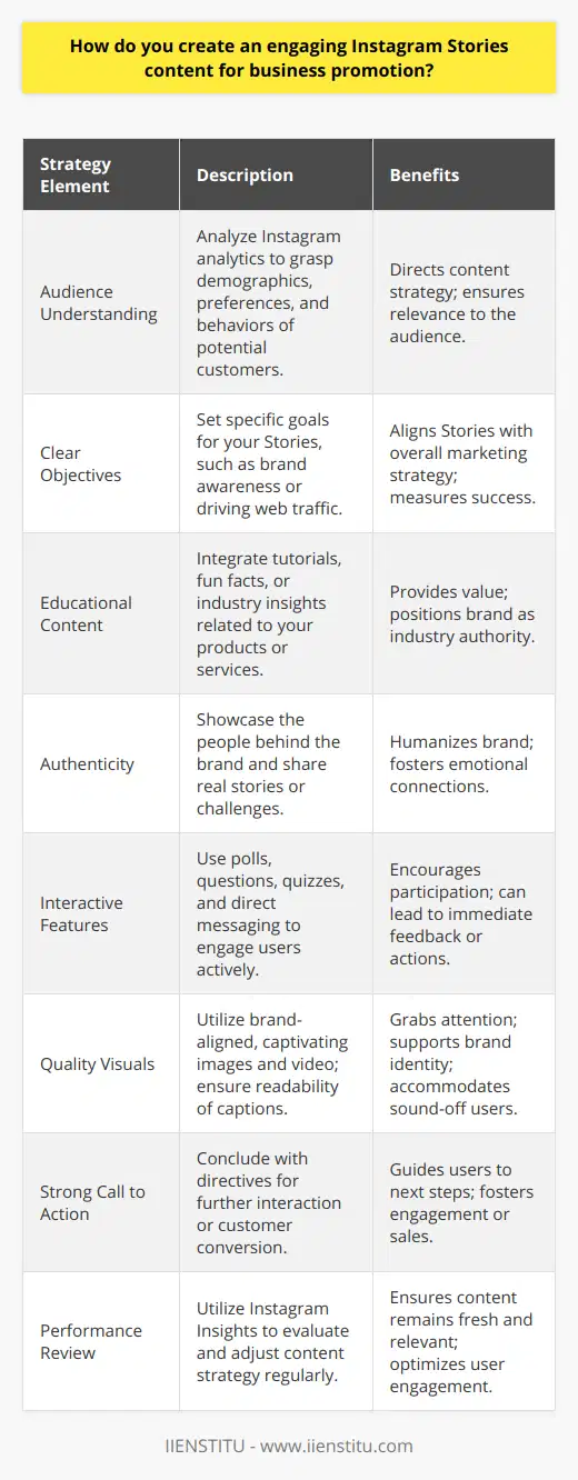 Creating engaging Instagram Stories content is a dynamic, multifaceted task tailored to both entertain and inform your audience while promoting your business. To achieve this balance, it starts with a thorough understanding of who your audience is. By diving deep into the analytics available on Instagram, or through external research, you can grasp the demographics, preferences, and online behaviors of your potential customers. Insights into audience behaviors and trends can provide a clear direction for your content strategy.With an audience profile in hand, setting clear objectives is next. Goals for your Instagram Stories can vary but should align with your overall marketing strategy. Common objectives include increasing brand awareness, showcasing new products, or driving traffic to a website. Knowing what you want to achieve will help you tailor your content accordingly.Combining promotional content with educational value creates a richer experience for viewers. By including quick tutorials, fun facts, or industry insights related to your products or services can not only add value to your audience's day but also position your brand as an authority in your field.Authenticity cannot be undervalued on Instagram or any other social media platform. Giving your followers a glimpse of the people behind the brand, sharing customer experiences, or discussing hurdles your company has faced, humanizes your brand and can create an emotional connection. Authentic stories help your audience see the real value in what you offer, beyond the product or service itself.Interactive features native to Instagram—like polls, questions, quizzes, and the option for followers to send direct messages through stories—invite active participation. Additionally, utilising the Swipe Up feature for direct links (accessible to accounts with a higher follower count or verified status), or the newer Link sticker for smaller accounts, makes it easier for users to take quick action on your calls to action.High-quality visuals are the cornerstone of successful Instagram Stories. Since Instagram is visual by nature, ensure that your images and videos align with your brand's visual identity and convey your message engagingly. Captions should be brief, and direct, ensuring readability for users who often watch without sound.Ending each story with a strong call to action is essential. Guide viewers on what to do next, whether that's visiting a web page, shopping for a new release, or simply encouraging them to reply with their thoughts. This invitation for further interaction helps shift passive viewers into active participants or customers.To maintain and improve the effectiveness of your Instagram Stories, use Instagram Insights for regular performance reviews. This tool provides analytics on various aspects of your stories' performance, like reach, clicks, and audience engagement patterns. Continuous evaluation and adjustments based on real-time feedback ensure that your content strategy remains fresh and relevant. By harnessing these strategies and focusing on continual engagement with your audience, Instagram Stories becomes a powerful promotional tool in any business's digital marketing arsenal.