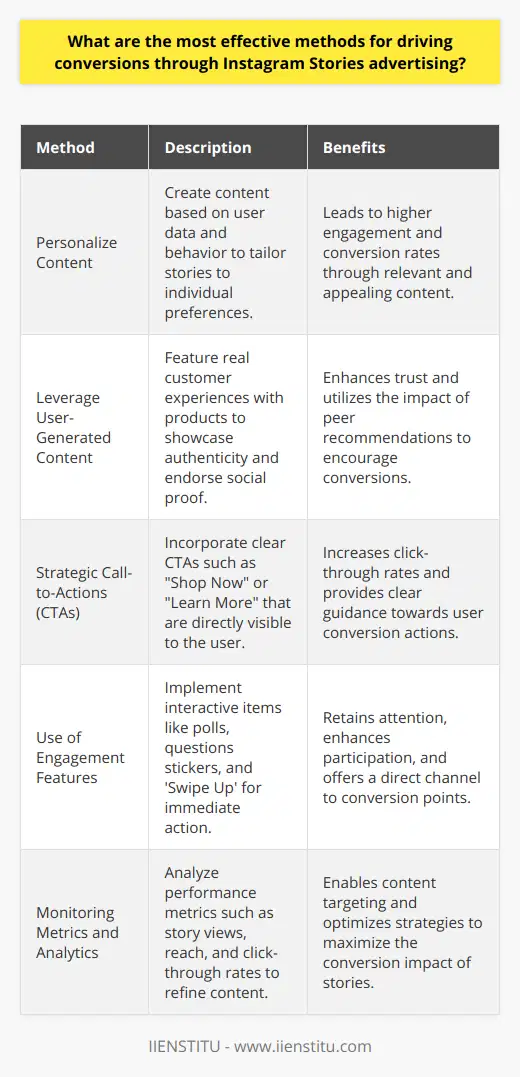 Instagram Stories have emerged as a powerful tool for advertisers aiming to foster conversions. To maximize the potential of this platform for advertising conversions, here are the most effective methods:### Personalize ContentCreating personalized content is crucial when trying to drive conversions through Instagram Stories. By analyzing user data and behavior patterns, advertisers can curate stories that appeal to the preferences of their target audience. This individualized approach often leads to higher engagement and, consequently, higher conversion rates as the content feels more relevant to the viewers.### Leverage User-Generated ContentUser-generated content is a goldmine for advertisers on Instagram. Showcasing real customers using and enjoying products can have a tremendous impact on viewers. People tend to trust other consumers over direct brand advertisements. By featuring authentic experiences, advertisers can harness the power of social proof, enhancing trust and encouraging conversions.### Strategic Call-to-ActionsIncorporating clear and compelling call-to-actions (CTAs) is essential in guiding users towards conversion. Whether it is to Shop Now, Learn More, or Sign Up, providing a direct and visible CTA can significantly increase click-through rates. Ensuring that the CTA stands out without disrupting the aesthetic of the story is key to maintaining viewer interest and driving action.### Use of Polls, Swipe Up Feature and StickersEngagement features like polls, questions, and stickers not only make Instagram Stories more interactive but also help in retaining viewer attention and instilling a sense of participation. The 'Swipe Up' feature, available to certain accounts, is particularly effective as it provides an immediate channel through which interested users can access a product page, sign-up form, or additional information, aiding in swift conversions.### Monitoring Metrics and AnalyticsTo truly tap into the conversion potential of Instagram Stories, advertisers need to rigorously monitor performance metrics. Insights into story views, reach, click-through rates, and exit rates will inform the effectiveness of the content and the behavior of the viewers. Analytics provide the data necessary to refine strategies, target content more effectively, and ensure that every story contributes to conversion goals.Driving conversions through Instagram Stories advertising is a blend of art and science. Advertisers who successfully marry engaging, personalized content with strategic use of features and analytics are the ones who tend to see the most impactful conversion results. By constantly optimizing content based on observed metrics and keeping stories authentic and user-centric, brands can unlock the full potential of Instagram Stories to achieve their marketing objectives.