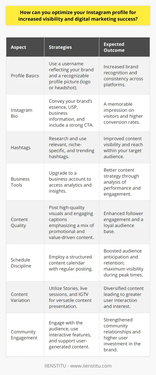Optimizing your Instagram profile is a strategic move to amplify your digital presence and boost marketing efforts. Here's a tailored guide that highlights some effective strategies:1. Craft a Memorable Username and Identifiable Profile Picture: Your username should be close to your brand name to maintain consistency across platforms. Short and memorable is the key. Your profile picture should be your logo or a professional headshot, depending on whether you're a business or a personal brand. This aids in instant recognition.2. Captivating Instagram Bio for a Lasting Impression:The bio should succinctly convey your brand’s essence. Summarize your offerings, highlight unique selling points, and include essential details such as location or business hours. A clear call to action (CTA), directing users to a link or prompting a sign-up, can greatly increase conversion opportunities.3. Hashtags for Enhanced Discovery: Selecting the right hashtags can catapult your content to the top of your audience's search results. Rather than flooding your posts with generic hashtags, research and employ a mix of niche-specific and trending ones that directly relate to your content.4. Leverage Instagram Business Features: Switching to an Instagram business account unlocks access to a suite of analytics tools. Insights on post-performance, audience demographics, and engagement patterns can help refine your content strategy for optimal outreach.5. Stellar Content: The Cornerstone of Engagement: Consistently posting visually appealing images and videos with engaging, well-thought-out captions can cultivate a loyal following. Aim for a balance between promotional content and value-driven posts that entertain, educate, or inspire your audience.6. Consistency via a Structured Content Calendar: Maintaining a regular posting schedule keeps your audience anticipating your content. Plotting a content calendar aids in organizing thematic posts, aligning with trends, and ensuring you don’t miss out on posting during peak engagement times.7. Interactive Stories and IGTV for Dynamic Content: Frequent use of Stories, going live, and curating longer-form content on IGTV can increase profile interactivity. This diverse content format can better showcase different aspects of your brand and keep users engaged.8. Fostering Audience Relationship through Engagement: Prompt response to comments, active participation in conversations, and encouragement of user-generated content can strengthen community ties. Interactive features like polls, quizzes, and AMAs (Ask Me Anything) in Stories can give a voice to your audience, enhancing engagement.By integrating these expertly curated tactics into your Instagram strategy, you ensure that your profile not just stands out in the crowded space, but also forges meaningful connections with your audience, paving the way for sustained digital marketing success.