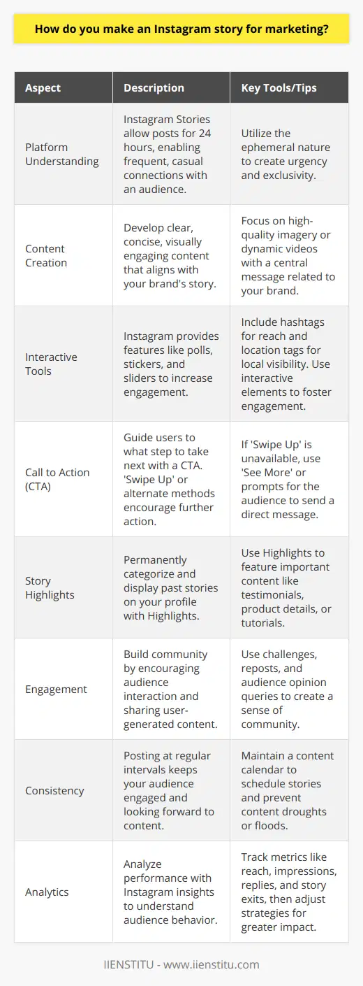Creating an Instagram story for marketing is an artful blend of knowing your audience, leveraging the platform’s features, and maintaining engagement in impactful, yet ephemeral content. Here’s how to expertly curate an Instagram story that resonates with your marketing goals:Understanding the Platform: Instagram Stories is a feature within Instagram where users can post images or videos that disappear after 24 hours. It’s a dynamic space for brands to connect with their audience on a more casual and frequent basis compared to traditional feed posts. The temporal nature of stories creates a sense of urgency and exclusivity.Content Creation:Start by crafting content that is not only visually appealing but also tells a compelling story about your brand. Since attention spans are short, ensure your message is clear and concise. Use high-quality images or lively videos that reflect your brand's personality and values. If you're promoting an event, product, or sale, make sure that’s front and center.Using Instagram Tools:Instagram has built-in tools to make Stories more interactive and discoverable. You can employ hashtags to broaden reach or location tags to become visible to local audiences. Features like polls, question stickers, and sliders invite direct interaction, making your story captivating and personal.Adding a Call to Action (CTA):Effective stories often include a CTA, guiding users on what to do next. For accounts with the necessary privileges, the 'Swipe Up' feature can direct viewers to a website for more information or to make a purchase. For other accounts, 'See More' or 'DM us for info' can be a useful workaround.Story Highlights:Although stories vanish after a day, 'Highlights' can be used to preserve and categorize them on your profile. This feature is excellent for keeping important content like testimonials, product information, or how-to guides easily accessible to your audience.Engaging with Audience:Interaction with your audience builds community and loyalty. Engage users by asking for their opinions, encouraging user-generated content through challenges, or resharing their posts. This fosters a two-way relationship where your followers feel seen and heard.Periodical Posting:Consistency is key in keeping your audience attentive and expecting your content. Regular stories keep your brand top-of-mind. Plan a content calendar to avoid gaps or overwhelming floods of posts.Use of Analytics:You can't improve what you don't measure. Instagram provides insights into how well your stories are performing. Look at metrics like reach, impressions, replies, and exits to gauge what type of content works best. Adjust your strategy accordingly to maximize engagement.Creating Instagram stories for marketing is very much about staying true to the brand while simultaneously adapting to the platform's unique demands. Engage creatively with your audience through Interactive features, compelling content, and strategic calls to action. Monitor, learn, and refine, remembering that in the fast-paced world of social media, adaptation and innovation are key to capturing audience attention.