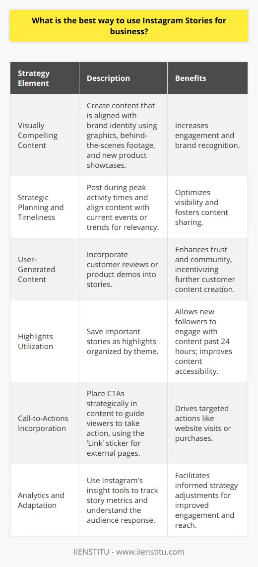 Effectively Utilizing Instagram Stories for BusinessInstagram Stories have emerged as a powerful tool for businesses looking to engage with their audience in a more personalized and dynamic way. The 24-hour lifespan of each story encourages followers to view content promptly, creating a sense of urgency and exclusivity.Optimizing Story ContentTo capture attention, businesses should create visually compelling content that aligns with their brand identity. This could involve innovative graphics, captivating behind-the-scenes footage, or showcasing new products. Employing storytelling can emotionally connect viewers to the brand, potentially forging a deeper brand-consumer relationship.Strategic Planning and TimelinessCrafting a strategic plan for when and what to post is crucial. Analyzing peak activity times can optimize visibility. Moreover, aligning content with current events or trends can make a brand’s stories more relevant and shareable.Leverage User-Generated ContentIncorporating content created by customers, such as reviews or product demonstrations, can provide social proof, leveraging trust in the brand. Featuring customers' content also fosters community and can incentivize others to share their experiences.Use of HighlightsThough stories are temporary, saving them as Highlights can enable new followers to view important content beyond its initial 24 hours. Highlights should be organized into thematic collections for easy navigation.Incorporation of Direct Call-to-ActionsStrategically-placed CTAs can guide viewers to take the next step, whether it's visiting a website, making a purchase, or participating in a poll. Swipe-up links (now the ‘Link’ sticker) can direct traffic from a story to a targeted landing page.Analytics and AdaptationInstagram provides insight tools for businesses to analyze story performance. By tracking metrics such as reach, impressions, and engagement, businesses can understand their audience better and adapt their strategy accordingly.In conclusion, businesses can harness the potential of Instagram Stories by creating engaging, brand-aligned content, interacting with their audience, maintaining a consistent aesthetic, and monitoring performance analytics. This integrated approach can not only augment visibility but also build a more loyal following.