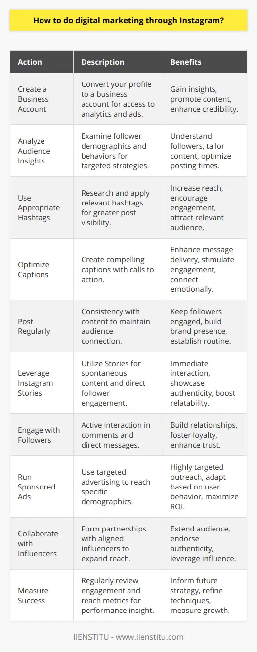 Digital marketing through Instagram is a multifaceted endeavor requiring a thorough grasp of the platform and a strategic approach. Here we delve into the nuances of using Instagram to effectively market a brand.**Understanding the Instagram Platform**Grasping the visual nature of Instagram is fundamental. The platform thrives on compelling imagery and short, captivating videos. Vital to any strategy is the creation of high-resolution, engaging content that resonates with your target demographic.**Creating a Business Account**Switching to a business account is imperative for brands on Instagram. It provides robust tools like analytics, ad promotion capabilities, and lends credibility to the brand's presence, setting the stage for strategic digital marketing.**Researching Audience Insights**Knowledge of your audience's preferences and behaviors is crucial. Scrutinize the demographics and psychographics of your followers to understand the 'who', 'what', 'when', and 'where' that influence their Instagram activities, enabling a tailored marketing strategy.**Selecting Appropriate Hashtags**Employing the right hashtags can exponentially increase a post's reach and engagement. It's important to research and utilize trending and niche-specific hashtags while steering clear of generic ones to ensure your content isn't lost in the vast sea of posts.**Optimizing Captions**Crafting effective captions is an art; they should encapsulate the message compellingly and succinctly, prompting the audience to engage with the content. Emotional resonance and calls to action can significantly enhance this engagement.**Posting Regular and Relevant Content**Consistency is key on Instagram. Regular posts keep viewers engaged and help maintain a connection with the audience. For most brands, one post per day is the sweet spot for fostering ongoing interaction without overwhelming followers.**Leveraging Instagram Stories**Instagram Stories offer a unique channel for immediate, direct engagement. They're perfect for sharing behind-the-scenes content, brand updates, and especially user-generated content, which adds a layer of authenticity and relatability.**Engaging with Followers**Being active in the comment section, responding to messages, and interacting with followers' content are vital for nurturing a genuine relationship. Brand loyalty and trust are forged through consistent and genuine engagement.**Running Sponsored Ads**Instagram's advertising capabilities are highly targeted and varied, including options like image ads, carousels, and videos. Understanding the audience helps in tailoring sponsored ads that resonate based on specific user demographics, interests, and online behavior.**Collaborating with Influencers**Partnering with influencers can significantly extend a brand's reach. It's important to connect with influencers who share the brand's ethos and can authentically communicate its message to a broader audience.**Measure Success**Any successful marketing campaign relies on performance analysis. Regularly reviewing metrics like engagement rates, reach, and impressions provides insights into what works and what doesn't. These learnings should inform and improve subsequent marketing strategies, ensuring the brand's growth on the platform.In summary, mastering Instagram marketing is about understanding the platform's unique environment, crafting visually appealing and consistent content, genuinely interacting with the audience, strategically leveraging advertising tools, and continuously evaluating the success of marketing efforts.