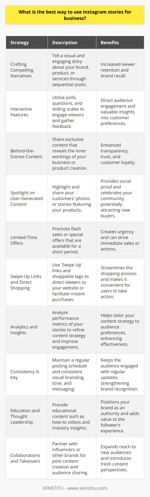 Leveraging Instagram Stories for Business GrowthHarnessing the power of Instagram Stories is a game-changer for businesses aiming to amplify their online presence and connect with customers more meaningfully. Here’s how to expertly utilize Instagram Stories to boost your business profile:1. **Crafting Compelling Narratives** Start with a compelling narrative. Use Instagram Stories to tell a story about your brand, product, or service. Crafting a visually engaging and sequential narrative keeps viewers hooked and more likely to remember your message.2. **Interactive Features** Make the most of Instagram's interactive elements. Use polls, questions, and sliding scales to prompt direct engagement. This feedback mechanism not only involves your audience but also provides insights into their preferences and behaviors.3. **Behind-the-Scenes Content** Offer a peek behind the curtain. Sharing exclusive behind-the-scenes content creates transparency and fosters trust. By giving a glimpse of the day-to-day operations or sneak peeks into product creation, customers feel like insiders, bolstering loyalty.4. **Spotlight on User-Generated Content** Showcase your customers. Highlighting user-generated content can be immensely effective. By sharing photos or stories of customers using your product, you celebrate your community and provide social proof, making your offerings more attractive to potential buyers.5. **Limited-Time Offers** Create a sense of urgency. Limited-time offers or flash sales on Instagram Stories capitalize on the ephemeral nature of the content. The 24-hour lifespan encourages quick action and can drive immediate responses.6. **Swipe-Up Links and Direct Shopping** Utilize direct response tools. For accounts with access, the ‘Swipe Up’ feature can link directly to your website, making it easier for interested viewers to shop or learn more. For products, using shoppable tags directly in your stories can streamline the purchase process.7. **Analytics and Insights** Embrace data analytics. Regularly analyze the performance of your stories to see what resonates with your audience. Adjust your strategy based on views, interactions, and conversions to refine your approach and improve engagement.8. **Consistency Is Key** Maintain a consistent posting schedule. Regular updates keep your audience engaged and your brand top-of-mind. Consistency in visual branding, tone, and messaging also strengthens brand recognition and the storytelling impact.9. **Education and Thought Leadership** Provide value. Whether it’s a how-to video, industry insights, or thought leadership, educational content positions your brand as an authority and adds value to your followers' Instagram experience.10. **Collaborations and Takeovers** Collaborate for greater reach. Partner with influencers, customers, or other brands to do takeovers or collaborations. This expands your reach to new audiences and adds fresh perspectives to your content.Instituting a well-rounded Instagram Stories strategy could dramatically improve your brand's engagement and visibility. By focusing on interactivity, personalization, and direct response tactics, businesses can maximize Instagram Stories as an invaluable marketing tool.For those aiming to enhance their digital marketing skills, IIENSTITU offers comprehensive courses and resources to finesse your strategies in today's competitive online landscape. With specialized education and well-honed skills, businesses can scale new heights on platforms like Instagram.