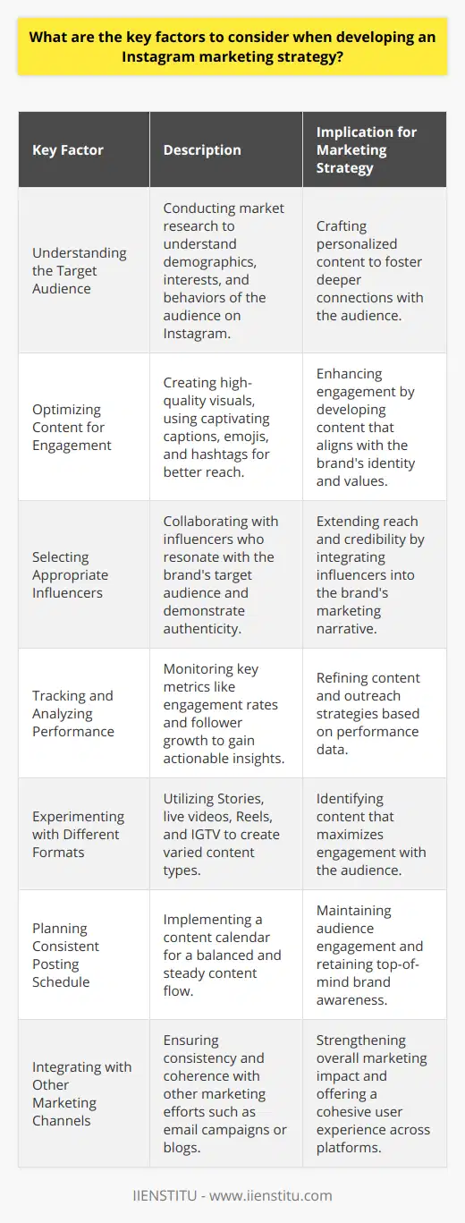Developing an Instagram marketing strategy requires careful consideration of various elements to build a strong online presence and engage effectively with potential customers. Below are the key factors that need to be addressed when crafting a strategy for marketing on Instagram:Understanding the Target Audience:Gaining insights into the target audience is fundamental. Companies should conduct market research to understand the nuances of their audience's demographics, interests, and behaviors on Instagram. It's all about knowing who the followers are, what content they enjoy, what times they are active, and which conversations they are interested in participating. By doing so, businesses can create content that resonates on a personal level, thereby fostering deeper connections.Optimizing Content for Engagement:Since Instagram is a visual platform, high-quality, eye-catching images and videos are paramount. To enhance engagement, posts should be paired with captivating captions, strategic use of emojis, and carefully selected hashtags to maximize reach. This content must be not only visually appealing but also adapted to reflect brand identity and value proposition, sparking conversation and interaction from followers.Selecting Appropriate Influencers:Partnering with the right influencers can significantly extend a company's reach on Instagram. The key is to collaborate with influencers whose audiences overlap with the brand's target market. Authenticity is critical; influencers should have a genuine connection with the brand they are promoting. When the right influencers share content that is aligned with their usual tone and style, it can introduce the brand to a new audience in a credible and organic way.Tracking and Analyzing Performance:To fine-tune Instagram strategies, regularly monitoring and analyzing the performance is imperative. Tracking key performance indicators such as engagement rates, follower growth, and click-through rates to the brand's website can provide actionable insights. Instagram's own analytics, as well as other third-party tools, can help assess these metrics and refine content and outreach strategies.Experimenting with Different Formats:Stories, live videos, Reels, and IGTV offer a variety of formats for brands to connect with audiences. Each format has unique benefits and lends itself to different types of content. For example, Stories are great for time-sensitive content, while IGTV allows for longer-form videos. Testing different content types and formats can help identify what generates the most engagement from the audience.Planning Consistent Posting Schedule:Consistency in posting is essential for keeping the audience engaged and interested. A content calendar aids in planning out posts in advance and ensures a steady stream of content. This does not necessarily mean inundating followers with posts, but rather finding a balanced schedule that keeps the brand at the top of their followers' minds without becoming spammy or overwhelming.Integrating with Other Marketing Channels:Instagram should not be siloed from other marketing efforts but integrated into the larger marketing strategy. For example, coordinating Instagram posts with email marketing campaigns or linking to blog posts can create a cohesive user experience across different platforms. Also, leveraging user-generated content on Instagram can reinforce community-building efforts and enhance trust and authenticity across all marketing channels.By focusing on these key factors and consistently iterating and optimizing the strategy, brands can use Instagram effectively to reach their marketing goals, build brand awareness, and engage with their audiences more profoundly.