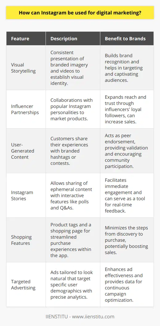 Instagram has become an invaluable tool for digital marketing, offering a suite of features that allow businesses to connect with audiences in a dynamic and interactive manner. At the heart of Instagram's success in this arena is its emphasis on visual content, fostering not only a sense of community but also providing opportunities for brands to thrive.Visual storytelling is key on Instagram, and brands can harness the power of imagery to establish a strong and recognizable brand identity. By consistently presenting content that aligns with their aesthetic and values, companies can captivate their target audience and carve out a unique space in a crowded market. Photos, behind-the-scenes videos, and user testimonials shared in Instagram posts serve as authentic touchpoints for customer engagement.Influencer partnerships have become a mainstay of Instagram marketing. These collaborations enable brands to reach new demographics by tapping into the loyal followings of popular Instagram personalities. When an influencer's audience sees them using or endorsing a product, the product gains trust and desirability, often translating into direct engagement and sales. One of Instagram's strengths is its community-driven approach, particularly through user-generated content (UGC). When customers share their own photos or experiences with a product or service, it not only serves to validate a brand but also acts as a powerful recommendation to others. Such peer endorsements can be more persuasive than traditional advertising. Brands often incentivize UGC through contests, hashtags, or featuring customer posts on their own feed, enhancing community involvement and commitment.The advent of Instagram Stories revolutionized the way brands can communicate with their audience, offering a platform for ephemeral content that generates excitement and encourages frequent check-ins. With features like poll stickers, question stickers, and swipe-up links, stories become not just a method for sharing daily activities but also a tool for immediate consumer feedback and call-to-action implementation.Moreover, Instagram's shopping features have reduced the gap between discovery and purchase. With product tags and a dedicated shopping page, customers can smoothly transition from interest to ownership without leaving the app. This seamless experience streamlines the buyer's journey, resulting in increased sales.Finally, Instagram's advertising capabilities are a potent means for targeted marketing. Ads are crafted to be as natural and integrated into the user experience as possible, appearing alongside organic content. Advertisers can specify their audience with great precision, and analytics provide invaluable insights into campaign performance, allowing for continual optimization.In the digital age, Instagram’s myriad features provide a rich soil for brands to grow their online presence effectively. By leveraging its visually-driven platform for storytelling, influencer marketing, customer engagement, ephemeral content, shopping experiences, and strategic advertising, brands can execute a robust digital marketing strategy that resonates with modern consumers.